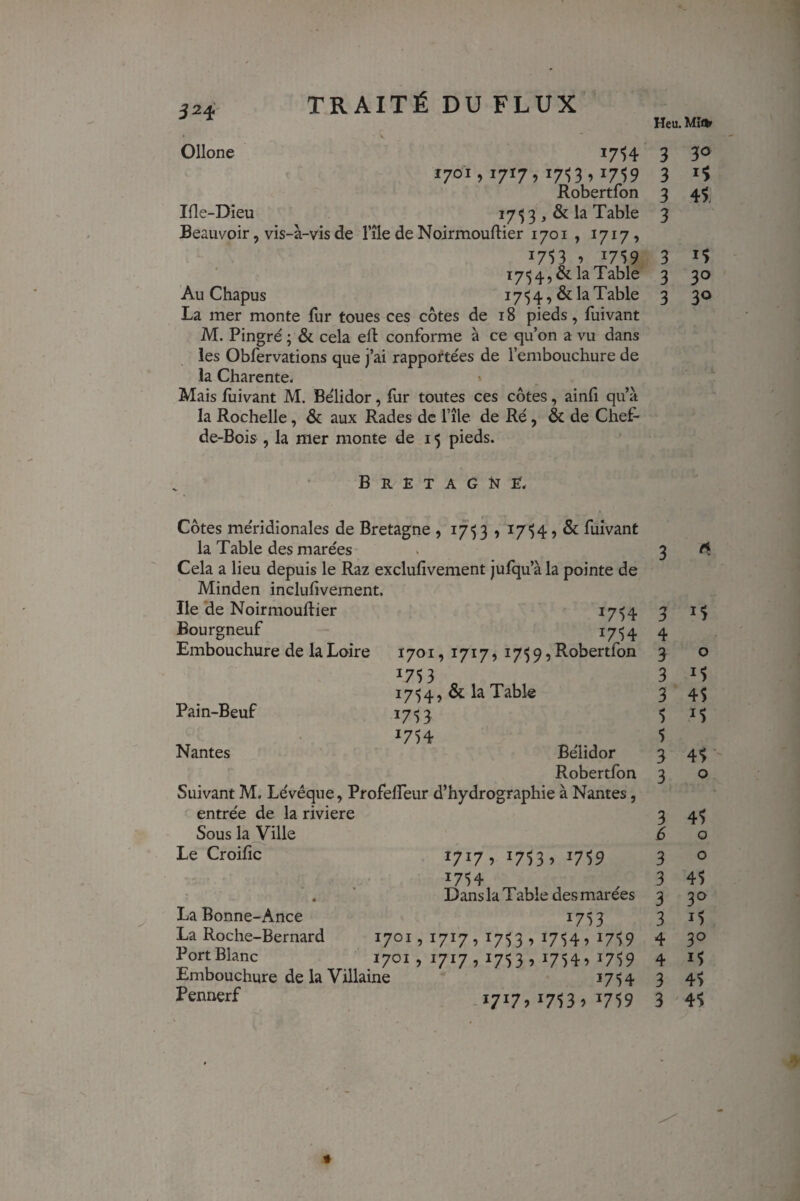 324- Ollone TRAITÉ DU FLUX Heu.Mîa» 1754 1701,1717,17^3,1759 Robertfon Ifle-Dieu 17 3 , & la Table Beauvoir, vis-à-vis de l’île de Noirmouftier 1701, 1717) 17^3 1 1759 171)4, & la Table Au Chapus 171) 4, & la Table La mer monte fur toues ces cotes de 18 pieds, fuivant M. Pingré ; & cela ell conforme à ce qu’on a vu dans les Obfervations que j’ai rapportées de l’embouchure de la Charente. Mais luivant M. Bélidor, fur toutes ces côtes, ainh qu’à la Rochelle, & aux Rades de l’île de Ré, & de CheT de-Bois , la mer monte de 15 pieds. Bretagne. Ile de Noirmouftier Bourgneuf Embouchure de la Loire Pain-Beuf Côtes méridionales de Bretagne , i7^3,i7')4,& fuivant la Table des marées Cela a lieu depuis le Raz exclulivement julqu’à la pointe de Minden inclufivement. 1754 1754 1701, 1717, 17$ 9, Robertfon 1753 „ 17')4, & la Table 17^ 1754 Bélidor Robertfon Suivant M. Lévéque, Profelfeur d’hydrographie à Nantes, entrée de la riviere Sous la Ville 17179 17^39 17^9 17H Dans la Table des marees 1753 9 17^39 17^49 i7'>9 Nantes Le Croific La Bonne-Ance La Roche-Bernard Port Blanc Embouchure de la Villaine Pennerf 17019 1717 1701, 1717, 1753,1754,17^9 1754 -1717917^39 1759 3 3® 3 lî 3 45: 3 3 15 3 30 3 3<^ 3 3 15 4 3 O 3 M 3 4$ 5 3 45 3 O 3 45 5 O 3 O 3 45 3 3^ 3 15 4 30 4 15 3 45 3 45