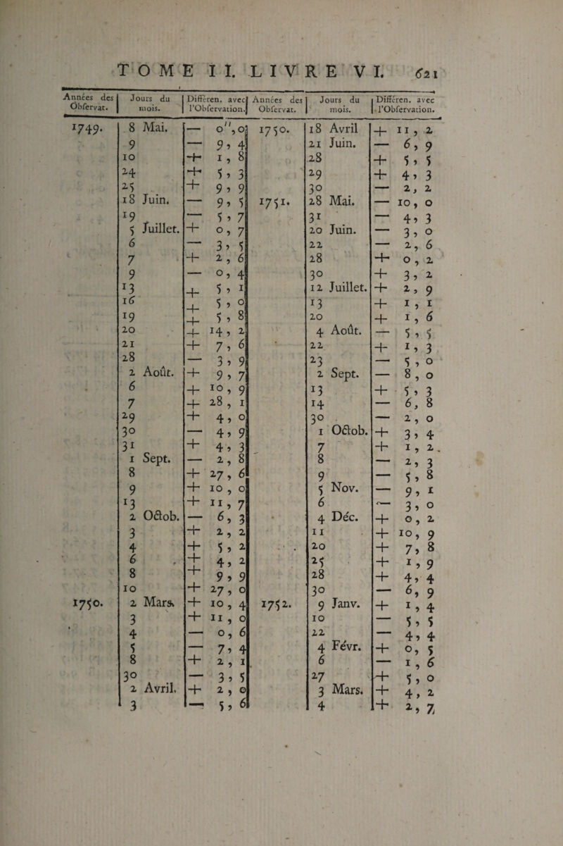 TOME î I. -L I ViR E VI. g2i Années des Obfervat. Jouis du mois. DifFéren. avec rObrervation.j Années des Obfervat. Jours du mois. 1 Différen. avec 1- rObfervation. '749- 8 Mai. —~ o^o • 0 M 18 Avril 4“ II ) -2 9 — 9i 4 21 Juin. — 6, 9 lO '+• 1^8 t .28 4- 51 $ H U 3 29 4- 4 » 3 2-5 , 959 30 — 2,2 i8 Juin. — 9î 5 i7<,u 28 Mai. — 10, 0 — 5 5 7 31 4^3 $ Juillet. + 0,7 20 Juin. —•3,0 6 — 3» 5 22 — 2,6. 7 + 2,, 6 28 4- 0,2 9 — 0,4 30 + 3,2 ^3 4- 5 î I 12 Juillet. 4- 2,9 i(j + ? 13 4. I , I 19 + 5.8 20 4- 1,6 * 20 4_ 14 , 2 4 Août. i 1 $ • 21 + 7î ^ * 22. + ^ 1 3 28 — 3.9 23 — s 1 0 ‘ 2 Août. + 9 » 7 2 Sept. — 8,0 6 + 10, 9 13 + • ^ , 3 7 4- 28, r 14 — 6, 8 29 + 4,0 30 — 2,0 30 — 4> 9 I Oélob. + 35 4 31 4^3 7 4' 17 2, I Sept. — 2,8 8 — 2,3 8 4- 27, 6 9 — 558 9 + 10 , 0 5 ISIov. — 9, r '3 + 11,7 6 3, 0 1 Oélob. — 6, 3 • 4 Déc. 4- 0,2 3 H“ 2,2 11 + 10, 9 4 + $ , 2 . ■ . 20 + 7)8 • 6 i 4» ^ ; • + 1)9 8 1 ’ 9^9 28 + 4^4 10 + 27,0 30 — 6,9 17^0. 2 Marsk + 10,4 J 75 2. 9 Janv. + ^ ) 4 3 4* Il, 0 10 — ^) $ 4 — 0,6 22 4)4 5 — 7î 4 4 l'évr. + 0)5 8 4- 2,1 6 — I , ^ — 3î S 27 + 5)0 2 Avril. + 2 , e 3 Mars. + 4> 2 1+ 7.