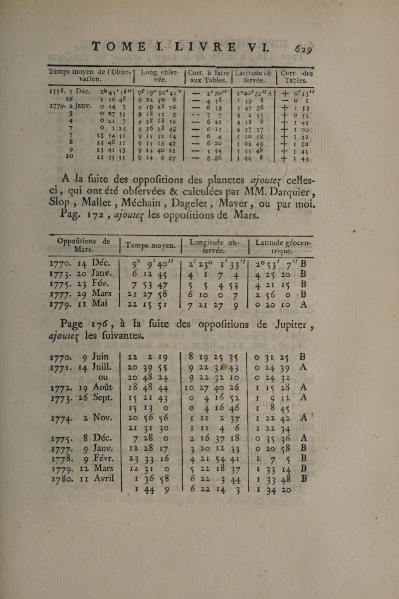 6’2p Temps moyen de l'Obfer- vation. Long, ob'fer- vée. Corr. à faire aux Tables. Latitude ob fervée. Corr. -des Tables. 1778. I Déc. 2h4î' 9^ 19 56'4i'' Z* 50 Z' 40'52.A + o';5 I 16 48 9 2l fO 8 ». 4 58 I 59 8 0 I ijanv. 0 H 7 9 19 z8 26 — 6 53 5 47 5<5 + I 53 3 0 27 9 18 5î 5 7 7 4 2- 53 4- 0 53 4 0 11 7 9 18 18 16 •— 6 21 4 18 8 + I 43 7 0 I 9 i<5 z8 45 — 6 If 4 57 57 + I 20 7 2-3 Î4 fl 9 15 {1 i'4 ~ 6 4 5 10 t8 + I 42 8 15 4^ Il 9 15 15 47 — 6 20 5 21 49 I 53 9 2-î 41 î3 9 14 40 11 — f 54 5 3 5 48 -1- I 43 10 35 33 9 14 6 67 —- 5 5<5 3 44 8 _ + I 43 A la fuite des oppofitions des planètes ajoute^ celles- ci 5 qui ont été obfervées ôc calculées par MM. Darquier , olop y Mallet y Méchain , Dagelet, Mayer, ou par moi, Pag. 172 ^ ajoutai les oppoïidons de Mars. Oppofitions de Mars. Temps moyen. Longitude fervée. ob- Latitude géo trique. cen- 1770. 14 Déc. 9' 40'' 2^ 230 i' 33// 2053 7 B Ï773- 20 Janv. 6 12 45 4 I 7 4 4 ^5 20 B >775- 23 i’év. 7 53 47 5 5 4 53 4 21 15 B 1777. 29 Mars 21 27 58 6 10 0 7 2 56 0 B 1779. Il Mai 22 15 51 7 21 2-7 9 0 20 lO A Page 17(5, à la fuite des oppofitions d e Jupiter « ajoute:^ les fuivantes • 1770. 9 Juin 22 2 19 8 19 2«5 35 0 31 2-5 B 1771. 14 Juill. 20 3? 55 9 22 31 43 0 24 39 A ou 20 48 24 9 22 32- 10 0 24 32 1772. 19 Août' 18 48 44 10 ^7 40 26 i 15 28 A 1773- 26 Sept. 21 43 0 4 16 52. i 9 12 A 13 0 0 4 16 46 1 8 45 1774. 2 Nov. 20 56 5^ £ II 2 37 i 22 42 A ^ 21 31 30 I 11 4 6 i 22 34 1775- 8 Déc. 7 28 0 2 16 37 18 0 35 3^ A 1777. 9 Janv. 12 28 17 3 20 12 33 0 20 58 B 1778. 9 Févr. 2*3 33 16 4 21 54 41 II 7 5 B 1779. 12 Mars 12 31 0 5 22 18 37 I 33 14 B 1780. Il Avril I 36 58 6 22 ■3 44 33 48 B 6 1 I