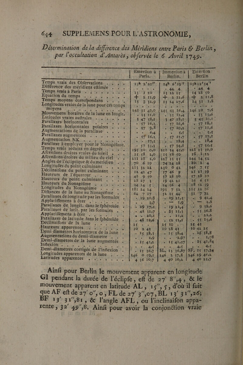 Détermination de la différence des Méridiens entre Paris & Berlin, par l occultation déAntarés ^ obfervée le 6 jivril 174p. Temps vrais des Obfervations . . . . Dift'erence des méridiens eftimée . . . Temps vrais à Paris. Equation du temps. Temps moyens correfpondans . . , . Longitudes vraies de la lune pour ces temps moyens. . . . Mouvemens horaites de la lune en longit. Latitudes vraies auftrales. Parallaxes horizontales. Parallaxes horizontales polaires . . . Augmentations de la parallaxe . . . . Parallaxes augmentées. Augmentation NK.. . Parallaxe à employer pour le Nonagéfime. Temps vrais réduits en degrés . . . . Afeenfions droites vraies du Ibleil . . . Afeenfions droites du milieu du ciel . . Angles de l’écliptique & du méridien . . Longitudes du point culminant . . . . Déclinaifons du point culminant . . . Hauteurs de l’équateur. Hauteurs du point culminant . . . . Hauteurs du Nonagéfime ...... Longitudes du Nonagéfime. Diftances de la lune au Nonagéfime . Parallaxes de longitude par les formules ApplatifTemens à ôter. Parallaxes de longit. dans le fphéroide ! Parallaxes de latit. par les formules . . Applatifièmens à ôter.’ . Parallaxes de latitude dans le fphéroïdê ! Déclinaifons de la lune. Hauteurs apparentes Demi diamètres horizontaux de l'a lune * Augmentations du demi-diametre . . Demi-diametres de la lune augmentés . Inflexion ... Demi-diametres corrigés de l’inflexion ! Longitudes apparentes de la lune . . . Latitudes apparentes Emèrfion à Paris. ( Iramcrfionà J Berlin. Emèrfion : Berlin 13' i» 1 '20 14' 6 '19’^ ïjh 12' 34'' • • • . 44 4 • 44 4 M J 20 13 22 13 14 28 30 + 1 12,9 + 2 11,6 + 2 11,8 13 ry 0 13 24 17,6 14 31 1,8 145 H 42,0 • 2-43 • 43 16,4. 24^ 20 7,6 . H 12,0 * 33 12,4 • 33 13,6 î 47 <■8,1 3 47 18,1 3 43 10,r n 16,1 . 37 16,6 « 37 i8,x S7 9,8 • 37 10,2 • 37 11,6 • 6,4. . • 3,3 • . 3,3 I^^,2 • 37 t3,7 • 37 17,1 • • • 18,4 • . . 18,4 35^3 * 37 34>i • 37 33,3 i9î 20 0,0 2ir 34 43>o 228 13 3©,o lî 1,0 ' 13 38 30 16 I 22 ZII 18 2,0 227 33 33 244 14 32 70 6 10 74 24 28 80i 2 4 iiî n 21 250 0 42 246 7 33 II 42 47 17 46 9 21 21 39 41 9 fO 37 28 30 37 28 30 18 2-7 3 19 42 21 16 6 31 H 14 î 24 36 4 ' 18 32 39 181 14 i4 193 7 32 213 .12 ?6 64. 7 17 32- 33 44 31 ■7 31 • 29 20,8 19 23,3 9 42,4 • * 3 >7 ~ 3,9 3,8 • 29 I7»l 19 21,4 9 38,6 « 48 3i»7 53 M,3 33 3<3,8 • ♦ 20,1 • 21,2 . 21,2 • 4? 12,6 32 32,1 33 1^,6 iî • 23 10 • 23 43 10 2 43 10 28 43 10 42 23 ïf 38,3 • 13 38,4 * 15 38,8 * • • •2,97 • • 3,08 H 41,2 • 13 4t»37 • 13 41,84 • 4.3 • • 4,3 • • 4,3 H 36,7 SL, 15 36,87 SF, 13 37,34 14^ 0 39,1 24^ 2 37,8 246 29 46,2 4 IO;7 4 40 10,2 4 40 23,7 Ainfi pour Berlin le mouvement apparent en longitude pendant la durée de réclipfe, eft de 27' ^ '3^) & le mouvement apparent en latitude AL , i j , d’où il fuit que AF eft de 27'o, O, FL de 27' 3,c7,BL i3' 3i,2tf; BF 13' 3i''58i , & l’angle AFL, ou i’inclinaifon appa¬ rente, 32 4p,8, Ainfî pour avoir la conjonRion vraie