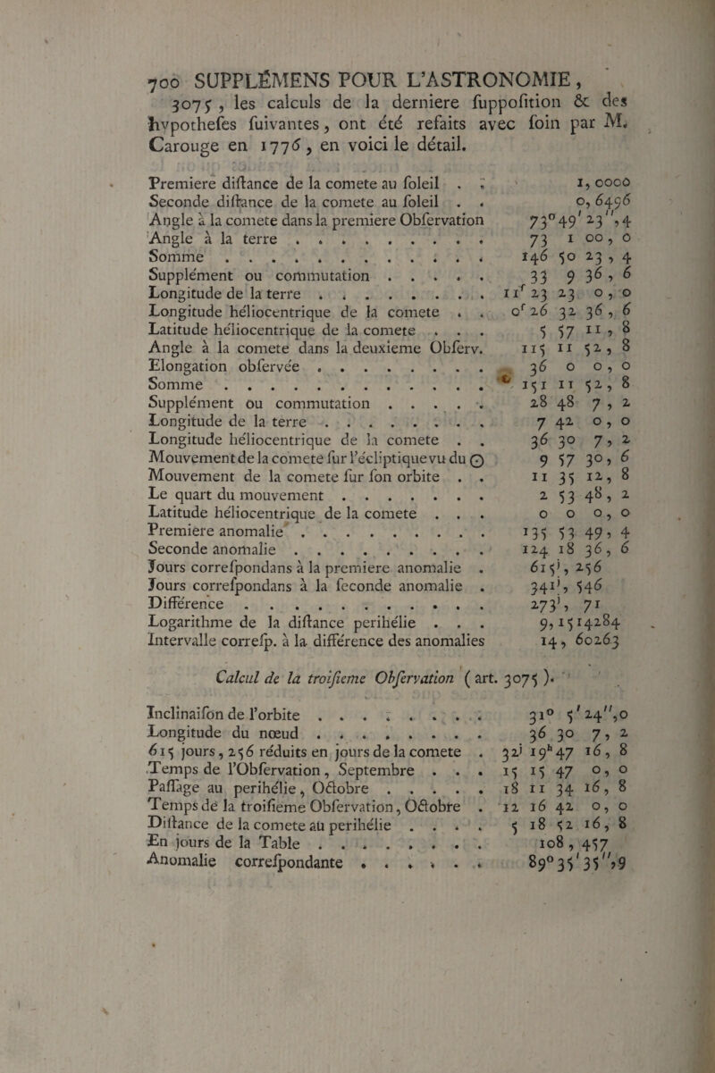 307 J , les calculs de la derniere fuppofition & des hypothefes fuivantes, ont été refaits avec foin par M, Carouge en 1775, en voici le détail. Première diflancc de la comete au foleil . ^ ' 1,0000 Seconde diftance de la comete au foleil . . o, 6495 ^Angle à la comete dans la première Obfervation 73^49' 23 ,4 Angle à la terre. 73 i 00, o Somme.. . 146 «jo 23 , 4 Supplément ou commutation. 33 93^’^ Longitude de la terre * *. 11^23 23 0,0 Longitude héliocentrique de la comete . . 0^26 32 36, 6 Latitude héliocentrique de la comete . . . 5 'iZ ^ Angle à la comete dans la deuxieme Obfèrv. ii') n $2., 8 Elongation obfervée. 3600,0 Somme.1^11152,8 Supplément ou commutation ..... 28 48 7 , 2 Longitude de la terre. 7 42 o , o Longitude héliocentrique de la comete . . 3^ 3° 7? ^ MouvementdelacometefurfécliptiquevuduQ 9 57 30, 6 Mouvement de la comete fur fon orbite . . 11 3 5 12 , 8 Le quart du mouvement. 25348,2 Latitude héliocentrique de la comete ... 000,0 Première anomalie'. 13553 49, 4 Seconde anomalie. 1241836,6 Jours correfpondans à la première anomalie . 615I, 256 Jours correfpondans à la fécondé anomalie . 34^S Différence. 2.73^, 71 Logarithme de la diflance périhélie . . . 9,1514284 Intervalle correfp. à la différence des anomalies 14, 60263 Calcul de la troificme Ohfervation ( art. 3075 )• ’’ înclinaifon de forbite 31® 5 ^24^,0 Longitude du nœud. 36 30 7, 2 615 jours ,256 réduits en jours de la comete . 3 2! 19** 47 16, 8 .Temps de l’Obfèrvation, Septembre . . . 15 15 47 0,0 Paffage au périhélie, Oéiobre.iS ii 34 16, 8 Temps de la troifieme Obfervation, Oélobre . '12 16 42 0,0 Dillance de la comete aU périhélie . . * . 51852.16, 8 En jours de la Table .. 108, 457 Anomalie correfpondante . . ^ . 89^35'35'V9 > • •