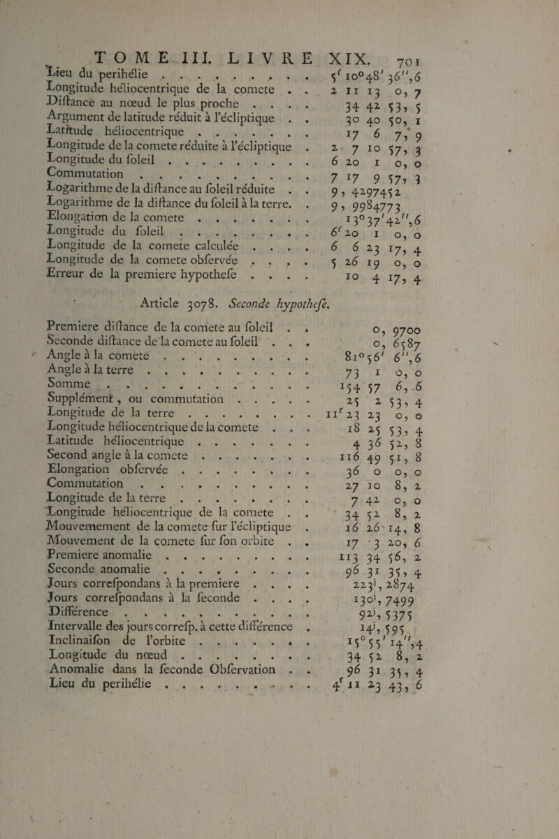 Lieu du périhélie.5^ lo®48'36',6 Longitude héliocentrique de la coniete . , 2 11 13 0,7 Dillance au nœud le plus proche .... 34 42- '>3? $ Argument de latitude réduit à l’écliptique . . 30 40 $0, i Latitude héliocentrique. 17 6 7,* 9 Longitude de la comete réduite à l’écliptique . 2 7 10 57, 3 Longitude du foleil. 6 20 i o, o Commutation.7^7957î3 Logarithmedeladi fiance au foleil réduite . . 9,4297452 Logarithme de la diflance du foleil à la terre. . 9 , 9984773 Elongation de la comete. Longitude du foleil.6^20 i o, o Longitude de la comete calculée . . . . 6 5 23 17, ^ Longitude de la comete obfervée . . . . 5 2^ 19 0,0 Erreur de la première hypothefe .... 10 4 17, 4 Article 3078. Seconds, hypothefe. Première diflance de la comete au foleil . . o, 9700 Seconde diflance de la comete au foleil ... o, 6587 Angle à la comete. 8i°56' 6,6 Angle à la terre. 73 i o, o Somme. i54'57 6,-6 Supplément, ou commutation. 25253,4 Longitude de la terre.11^2323 0,0 Longitude héliocentrique de la comete . . . 18 2*5 53, 4 Latitude héliocentrique. 43652, 8 Second angle à la comete .. 116 49 51, 8 Elongation obfervée. 3600,0 Commutation. 27 10 8, 2 Longitude de la terre. 7420,0 Longitude héliocentrique de la comete . . ' 34 52 8,2 Mouvemement de la coniete fur l’écliptique . 16 26'14, 8 Mouvement de la comete fur fon orbite . . 17 -3 20, 6 Première anomalie. 1133456, 2 Seconde anomalie .. 9° 3^ 3^ ? 4 Jours corrcfpondans à la première .... 2231,2874 Jours correfpondans à la fécondé .... 130’, 7499 Différence. 92-S5375 Intervalle des jours correfp. à cette différence . 14), 5 9 5 Inclinaifbn de l’orbite. I5°55'i4'',4 Longitude du nœud. 34 52 8, 2 Anomalie dans la fécondé Obfervation . . 96 31 35, 4 Lieu du périhélie.. . , 4*^ 2.3 43, 6 )