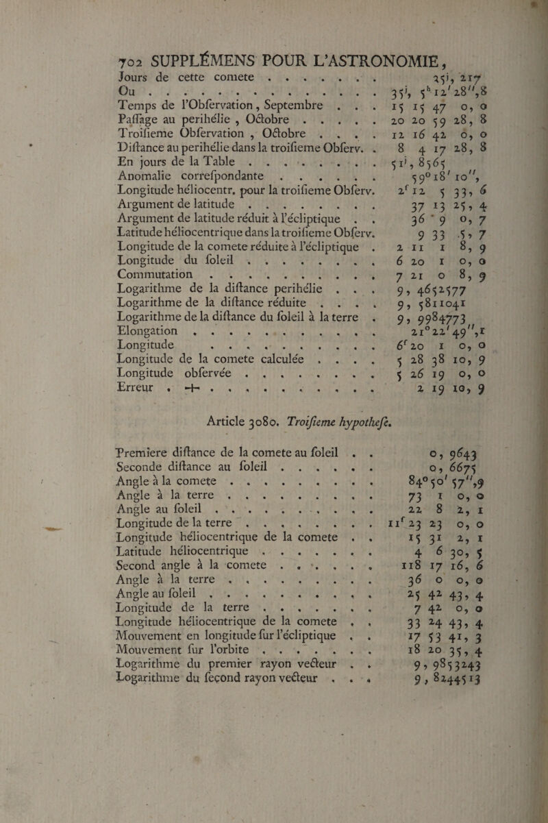 Jours de cette comete. Ou. Temps de l’Oblervation , Septembre . . Paiïàge au périhélie , Oélobre .... Troifieme Obfervation , Oélobre . . . Diftance au périhélie dans la troifieme Obiers. En jours de la Table. Anomalie correfpondante. Longitude héliocentr. pour la troifieme Obferv Argument de latitude ....... Argument de latitude réduit à l’écliptique . Latitude héliocentrique dans la troifieme Oblerv Longitude de la comete réduite à l’écliptique Longitude du foleil ....... Commutation . . .. Logarithme de la diftance périhélie . Logarithme de la difiance réduite . . Logarithme de la difiance du Ibleil à la terre Elongation.. . Longitude .. Longitude de la comete calculée . . . Longitude obfervée ....... Erreur . 35i, s*-II'28'',S 1$ 15 47 O, O 20 20 59 28, 8 12 16 42 6, O 8 4 17 28, 8 51’, 8565 59018' 10 2^12 5 33, ^ 37 13 ^5^ 4- 9 05 7 36 9 11 20 21 33 I I O •5. 7 8, 9 O, O 8) 9 4^^2577 9, 5811041 9, 9984773 2i‘’22'49,r é^20 I O, O U 5 28 38 10, 9 5 z6 19 O, O 2 19 10, 9 Article 3080. Troifieme hypothefie. Première difiance de la comete au foleil . , o, 9^43 Seconde diftance au foleil. o, 66j<^ Angle à la comete. 84° 50'57^,9 Angle à la terre. 73 10,0 Angle au foleil.. . 22 8 2, i Longitude de la terre , . ii''23 23 0, 0 Longitude héliocentrique de la comete . , 1$ 31 2,, i Latitude héliocentrique.. . 4630, 5 Second angle à la comete 118 17 16, 6 Angle à la terre. 36 o o, o Angle au foleil .. . 2.5 42 43, 4 Longitude de la terre 7 42 o, o Longitude héliocentrique de la comete . . 33 24 43, 4 Mouvement en longitude fur l’écliptique , . 17 53 41, 3 Mouvement fur l’orbite , . .'. . . . 18 20 35, 4 Logarithme du premier rayon veéleur . , 9, 9853243 Logarithme du fécond rayon veéleur . . « 9,8244513