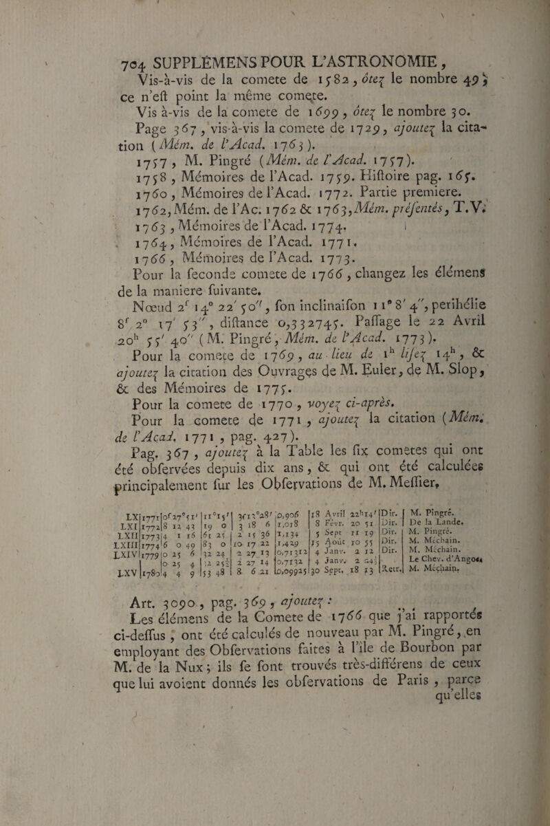 t 704 SUPPLÉMENS POUR L’ASTRONOMIE , Vis-à-vis de la comete de yôt&i le nombre 495» ce n’eft point la même compte. Vis à-vis de la comete de , ôtei le nombre 30. Page 3*57 , vis-à-vis la comete de ^1^9 y ajoute^ la cita-* tion [Mém. de l’Acad. 17<^3). 1737, M. Pingre {Mém. de T Acad. i75’7)* 17^8 5 Mémoires de l’Acad. i7 5'p. Hiftoire pag. 16^» 17(5o 5 Mémoires de rAcad. 1772. Partie première. 17(52,Mém. de FAc. 1762 ôc 176^,Mém. préfentés, T.V; 17(53 5 Mémoires de F Acad. 1774. ' 17^54, Mémoires de FAcad. 1771, 17(56, Mémoires de FAcad. 1773* Pour la fécondé comete de 1766, changez les élément de la maniéré fuivante. Nœud 2'' 14° 22' jo'', fon inclinaifon 11'* 8' 4, périhélie 8f2” 17' S3'A diftance 0,33274^. Palfage le 22 Avril 20’^ 40 (M. Vingïéy Mém. de l'Acad. 177 3 )* Pour la comete de 17651, au lieu de 1^ lije^ 14^, ôc ajoute^ la citation des Ouvrages de M. Euler, de M. Slop,’ ôc des Mémoires de 1775’. Pour la comete de 1770 , voyer^ ci-après. Pour la comete de 1771 5 ajoutei la citation {Mém; de lAcad. 1771 3 psg. 427). / Pag. 367 , ajoutei à la Table les fix cometes qui ont été obfervées depuis dix ans, ôc qui ont été calculées principalement fur les Obfefvations de M, Meflier, LX 1771 51 LXI 1772 8 12, 43 Lxri 1773 4 I 16 Lxm 1774 6 0 49 LXIV 1779 0 6 t> 25 4 LXV 0 00 M 4 4 9 ir ^(■iV >28^ û,<)o6 18 Avril 22^14' Dir. 1 0 2 18 6 i,oi8 8 Févr. 20 51 Dir. 1 6\ 25 J 2 M 36 I.IÎ4 5 Sept II 19 Dir. S3 0 10 ^7 22 1,429 15 Août lO 55 Dir. 32 24 2 ^7 13 0,71312 4 Janv. 2 12 Dir. U 251 2 27 14 0,7132 4 Janv, 2 -4i Xetr, 53 48 8 6 21 0,09925 30 Sept, 18 î3 M. Pingre. De la Lande. M. Pingré. M. Mtchain. M. Mcchain. Le Chev. d’Ango«4 M. Méçhai^. Art. 3090, pag. 3^9 1 ajoute^: Les élémens de la Comete de i7^<^ qt^e ) ai rapportés ' ci-delTus, ont été calculés de nouveau par M. Pingré,.en employant des Obfervations faites à File de Bourbon par M. de la Nux 3 ils fe font trouvés très-différens de ceux que lui avoient donnés les obfervations de Paris , parce qu’elles /