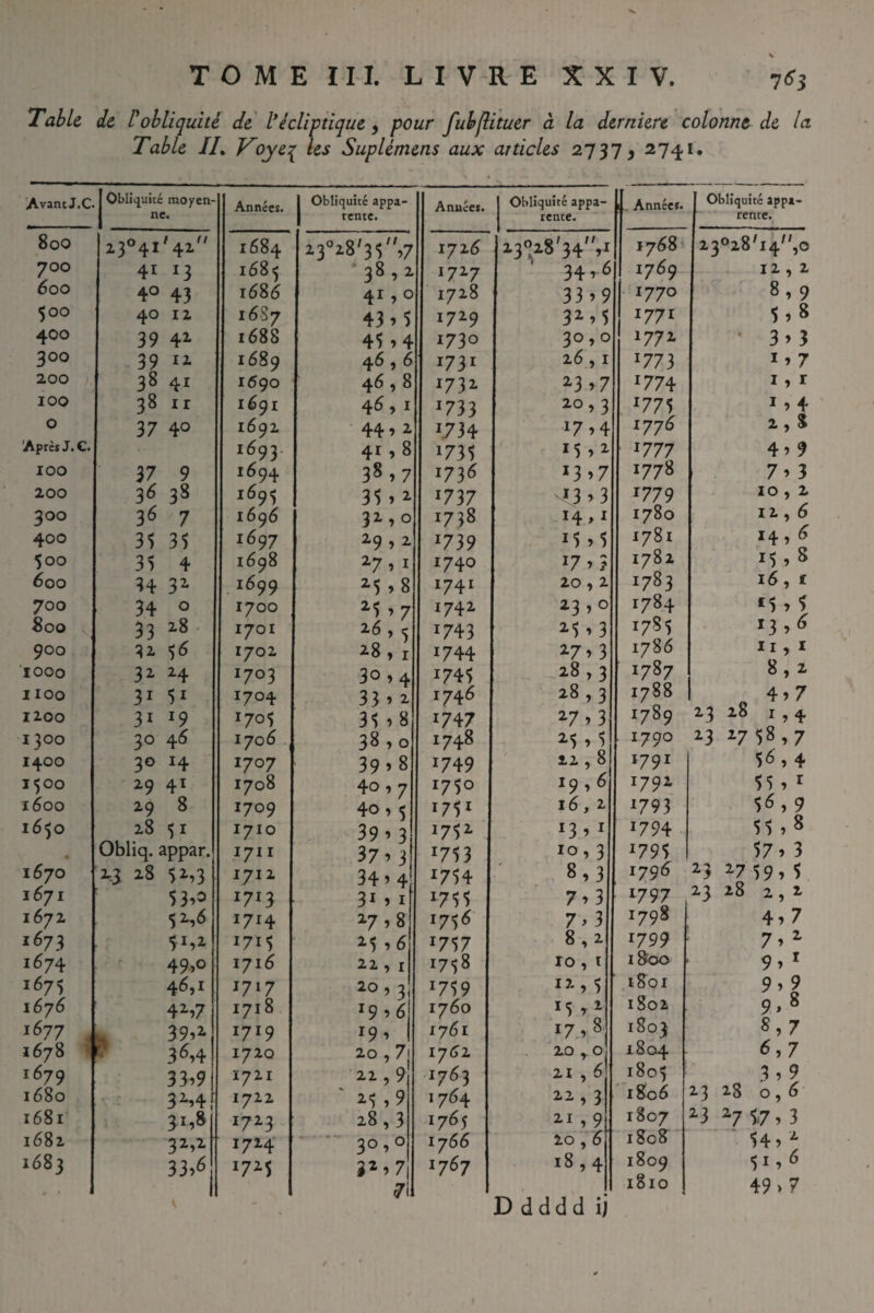 Table de üobliquité de l*écli'ptique, pour fubjUtuer à la derniere colonne de la Table //, Koyeq^ les Suplémens aux articles 2737, 27^1, AvancJ.C 1 Ûbliquicé moyen- 1 ne. Années. 1 Obliquité appa- 1 rente. Années. Obliquité appa¬ rente. 1.. Années. Obliquité appa¬ rente. 80O 23°4i'42'' 1684 23°28^3$'V 1726 23«28'34'',i 17^8^ 23028^14'',0 700 41 13 168^ 38,2 1727 34 ré 1769 12,2 éoo 4° 43 16S6 41,0 1728 33’9 • 1770 84 9 500 40 12 1687 43» 5 1729 3241 1771 1’8 400 39 42- 1688 41 4 4 1730 3040 1772 • 3’ 3 300 39 12. 1689 46,6 1731 16,1 1773 I ’ 7 200 38 41 1690 46,8 1731 23’7 1774 14 i 100 3811 1691 45, I 1733 20,3 1771 14 4 0 37 4° 1692 44, 2 1734 17’4 1776 2, % 'Après J. C. 1693 41,8 1731 Il 42 1777 4’ 9 100 37 9 1694 3847 1736 i3’7 1778 7’ 3 200 36 38 1691 31 » 2. 1737 •3>3 1779 10,2 300 36 7 l6q6 32> 4 0 1738 14,1 1780 12,6 400 31 31 1697 29,2 1739 Il 4I 1781 144 6 500 31 4 1698 ^7^ I 1740 17’3 1782 Il 4 S 600 34 32- 1699 2-1 ,8 1741 20,2 1783 16, t 700 34 0 1700 2'1 4 7 1742 23 ’O 1784 Il 4 1 800 33 • 1701 1743 214 3 1781 15,^ 900 32 56 1702 ^8,1 1744 27’3 1786 II, I ’iooo 32 24 1703 30 4 4 1741 28,3 1787 8,2 1100 31 12 1704 33 » 2 1746 28,3 1788 4’7 1200 31 19 1701 31 .8 1747 27’3 1789 23 28 1,4 1300 30 45 1706 38.0 1748 25 4 1 1790 23 2758,7 1400 30 14 1707 39 >8 1749 22,8 1791 164 4 1500 29 41 1708 40,7 1710 19 ’ ^ 1792 11 4 I ï6oo 29 8 1709 40 4 5 1711 161 2 1793 . 3é,9 0 M 28 51 1710 39 ’ 3 1712 13’ 1 1794 33 , 8 Obliq. appar. 1711 37’ 3 1713 10,3 1791 37» 3 iSjo '2,3 28 S2,3 I7I 2 34 ’ 4, 1714 8,3 1796 ^3 V39» 5 1671 3373 1713 31 ’ I 1733 7’3 1797 23 28 2,2 i6jz 12.,6 1714 27 4 8 i73« 7^3 1798 4’7 1673 SI,2 1711 2546 1717 8,2 1799 7’ 2- 1674 49>o 1716 22, I >738 10, i 1800 9’ ^ 1675 46,1 1717 20,3 1719 12, 1 1801 i6j6 4iî7 1718 I9’6 1760 Il r 2 1802 9> ^ 1^77 , k 397i 1719 194 1761 174 8 1803 «47 1678 M ^ 3^44 1720 20,7 l’jCz 20 ,.0 1804 ^47 1679 3349 1721 22,9 1763 21 , 6 1805 3» 9 1680 32,41 1722 '23,9 17^4 22,3 1806 23 28 0,6 1681 ^14^1 1723 28,3 1765 2-1 4 9i 1807 ^3 17 3.7 » 3 1682 3242 1724 30,0 1766 20,6 1808 144 ^ 1683 33.6 1725 g2,7 1767 M OC 4^ 1809 II46 e • 7 1810 49 >7 Ddddd ij