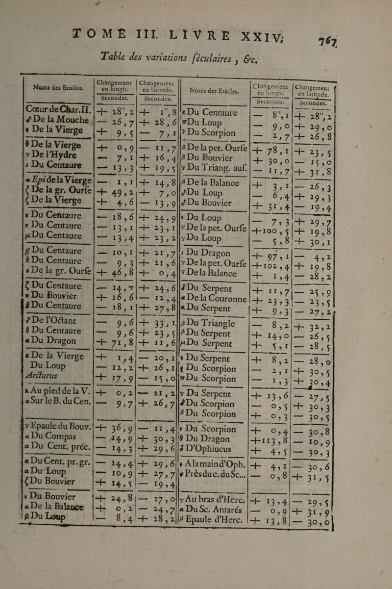 7^7 Table des variations féculaires , &c. Noms des Etoiles. changement en longit. Secondes. Changement en l.tiic'ide. Secondes. Noms des Etoiles. Changement en lonjir. Secondes. - S,i — 9,0 - 2.7 Changement ' en latitude. Secondes. 4- 28’’, 2 4-29,0 4- 26,8 Cœur de Char. II. <rDe la Mouche « De la Vierge “H 2 — x6,-J + 9.5 4- i,8 4- i8,6 — 7^1 «Du Centaure ■t^Du Loup y Du Scorpion 0 De la Vierge y De l’Hydre / Du Centaure a Epi de la Vierge { De la gr. Ourfe 1 De la Vierge f / -1- 0,9 — 7,1 — I, I 4-49^2. 4- 4,6 — 11,7 4- 1^,4 ■+■ Æ De la pet. Ourfe /S Du Bouvier y Du Triang. auf. 4-78,1 4- 30*0 — 11,7 ^3s 5 — 15,0 4-31,8 4— 14 > ^ 4- 7,0 — 1379 /^De la Balance /Du Loup /Du Bouvier 4- 3,1 — 6,4 4-31,4 — 26,3 4- 29,3 — 19,4 1 Du Centaure V Du Centaure ftDu Centaure — i8,6 — 13,1 13.4 4-24,9 4-23,1 4- 23,2 t Du Loup y De la pet. Ourfe y Du Loup — 7,3 4-100,5 - 5,8 4-2997 4- 19,8 4-30,1 g Du Centaure k Du Centaure a De la gr. Ourfe — 10,1 — 9>3 4“ 4^18 4-21,7 4- 21,6 4- 0,4 1 Du Dragon y De la pet. Ourfe ^Dela Balance 4-97,1 4-102,4 4- 1,4 — 492. 4- 19,8 — 28,2 Ç Du Centaure n Du Bouvier $ Du Centaure — 14,7 4“ 16,6 — 18,1 4- 24,6 — 12,4 4-27,8 /Du Serpent « De la Couronne «Du Serpent 4- 11,7 -1-2.393 -1- 9^3 — 2$,9 — ^3 9$ —' ^792./ /De l’Oiflant ô Du Centaure «Du Dragon — 9,6 — 4-71,8 + 33.1 + ^3.5 4-11,6 /sDu Triangle /®Du Serpent A^Du Serpent —; 8,2 4- 14,0 -1- 5 91 4- 32>9i — 26,5 — 28,5 «De la Vierge Du Loup Arâunis 4- 1,4 — 12,2 ■<-17.9 - 20,1 4-26,1 — 15,0 « Du Serpent 5 Du Scorpion 7»“Du Scorpion 4- 8,2 — 2,1 — Ï93 — 28,0 4- 30,5 4- 30,4 «Au pied de la V. «Sur leB. duCen. 4- 0,2 — 9.7 — 21,2 -H 2.6,7 y Du Serpent /Du Scorpion <^011 Scorpion 4- i39<^ — 0,.; 4- 0,3 -—-« ~ ^7,5 4- 3093 ■” 3095 y Epaule du Bouv. « Du Compas « Du Cent, préc. 4- 36,9 -14,9 — 14.3 — 11,4 4- 30,3 4- 29,6 » Du Scorpion â Du Dragon / D’Ophiucus 4- 0,4 4-11398 -1” 49') — 30,8 — 10,9 — 30,3 «Du Cent. pr. gr. «Du Loup {Du Bouvier 14,4 — 10,9 ■+• ï4s«) 4- ^9,6 + ^7.7 — '9.4 e Alamaind’Oph. «Près duc. duSc... 4- 4,1 — 0,8 — 30,6 -t- 3'. s « Du Bouvier «De la BalaiàCe i /SDu Loup 4-24,8 4r 0,2 — 8,4' — 17,0 — H,7 4- 28,2 vAu bras d’Herc. «DuSc. Anrarés Epaule d’Herc. 4- 13,4 — O99 -1- i3s8 ~ 2.99 5 4- 3199 — 30,oj