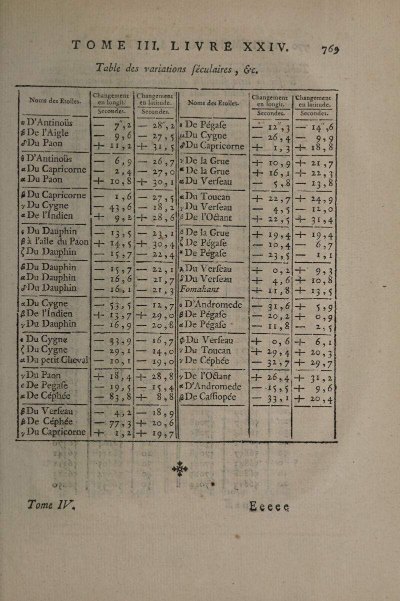 1^9 TabU des variations féculaires , &c. Noms des Etoiles. changement en longit. Changement en latitude. Noms des Etoiles* Changement en longit. changement en latitude. Secondes. Secondes. Secondes. Secondes. « D’Aiitinoüs iSDe l’Aigle <rDu Paon fl — — 9,6 -1-11,2 — 28, 2 — 2.7,5 -1- 31. 5 De Pégafe /uDu Cygne «tDu Capricorne • ff — 12 ,3 — 26,4 -1- 1,3 —• 14 ,6 — 9.9 4— 18,8 ô D’Antinous <tDu Capricorne « Du Paon — 6,9 — 2,4 -1-10,8 — 26,7 — ^7.0 4- 30,1 y De la Grue * De la Grue «Du Verfeau 4-10,9 4- 16,J - 5.8 4- 11 ,7 -i- 11,1 — 13,8 ^ Du Capricorne y Du Cygne « De l’Indien — I ,6 — 43,6 -P- 9,2 — V.5 - 18,2 -f* 28,6 «Du Toucan y Du Verfeau /sDe l’Oélant 4- 22,7 — 4.5 4-22,5 4-24,9 - 12,0 4- 31,4 s Du Dauphin à l’aîle du Paon ^Du Dauphin — -f- 14, $ — î7 ^ ^3.. 2 4- 30,4 — 22,4 <3 De la Grue i De Pegafe * De Pégafe 4- 19.4 — 10,4 —• ^3.5 4- 19.4 — ^.7 — I, I éDu Dauphin «Du Dauphin cTDu Dauphin — 15 »7 — 16,6 — 16,1 — 22,1 —11.7 — -'>3 A Du Verfeau i'Du Verfeau Fomahant ! 4- 0,2 4- 4,6 4— 11,8 9i3 -i- 10,8 -1- i3>5 et Du Cygne i2De l’Indien y Du Dauphin — 53.5 H- 13,7 — 1^,9 — 12.,7 4- 2.9,0 — 20 0 D'Andromède ^De Pégafe «cDe Pégafe * — 31,6 — 20,2 — 11,8 -h 5.9 4- 0,9 — 2., 5 « Du Cygne { Du Cygne «Du petit Cheval — 33.9 — 29,1 — 10,1 — 16,7 — 14,0 — 19,0 0Du Verfeau y Du Toucan ' y De Céphée 4- 0, 6 19,4 — 3^.7 4“ 6,1 4- 20,3 4-29,7 y Du Paon c De Pegafe «De Céphe'e -h I ^ J 4 — 19.5 - 83,8 4— 28,8 — M ,4 4“ 8,8 y De rodant «DAndromede /3 De Cafliopée 4— 26,4 —'I5.5 — 33.1 -h 31.^ 4- 9. ^ 4-20,4 ^DuVerfeau ^ De Céphée y Du Capricorne — 4,2 — 77.3 “1” ^ 5 ^ 1 — 18,9 4- 2,0,6 4- 19,7 V ( \ Tome Eeeeq