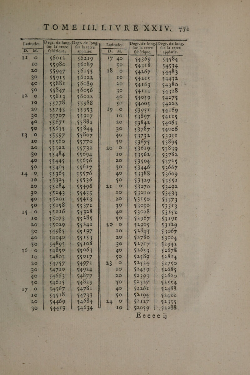 T^ticudes. Degr. de long. l'ur la terre fphérique. Degr. de long, fur la terre applade. Latitudes. Degr. de long fur la terre fphérique. Degr. de long, fur la terre ' applatie. D. M. D. M. XI 0 56012 56219 17 40 543^9 54584 10 55980 561S7 50 54318 54534 20 55947 56155 18 0 54267 54483 30 55915 56122 10 54215 54432 40 55881 56089 20 54163 54380 • 50 55847 56056 30 54111 54328 12 0 55SI3 56022 40 54059 54275 10 55778 55988 50 54005 54222 20 55743 55953 19 0 53951 54169 30 557'='7 55917 10 53897 54115 ‘ 40 55671 v5588i 20 53842 54061 50 55635 55844 30 53787 ' 54006 13 0 55597 55807 40 5373^ 53951 10 55560 55770 50 53*^75 53895 20 55 5“ 55732. 20 0 53619 53839 30 55484 55^94 10 53562. 53782 40 55445 55656 20 53504 53725 50 554°5 55617 30 5344^ 53667 14 0. 55365 55576 40 53388 53609 10 553^5 55536 50 5332.9 53551 20 55284 55496 21 O' 532.70 53492. 30 55H3 554^5 10 53210 53433 40 55201 55413 20 53150 53373 50 55158 55371 30 53090 533'3 1$ 0 55116 55328 40 53028 53^52. 10 55073 55^85 50 52967 53191 20 55029 55HI 22' 0 52905 5312.9 30 54985 55^97 10 52843 53067 40 54940 55M3 20 5 2780 53004 50 54895 55108 30 52717 52941 t5 0 54850 55063 40 52.653 5 2878 lO 54803 55017 50 52589 52814 20 54757 5497' 23 0 52524 52750 30 54710 549H 10 52459 52685 40 54663 54877 20 5^393 5 2620 50 54615 54829 30 52327 52.554 17 0 54567 54781 40 52261 52488 10 54518 54733 50 52194 52422 20 54469 54684 24 0 5212,7 5^355 30 54419 54634 10 5.2059 ,52288 E e e e e ij