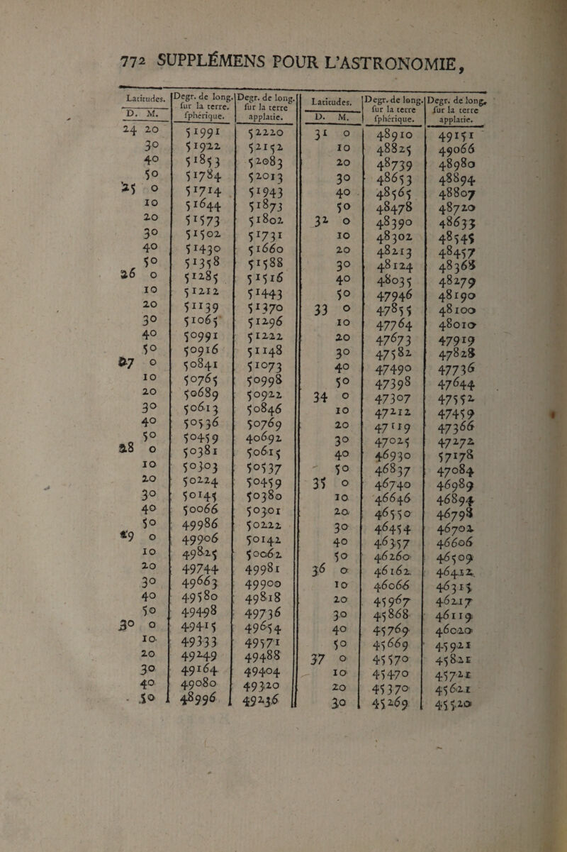 Latitudes, ï). M. Degr. de long. fur la terre, fphcrique. Degr. de Ion fur la terre applatie. 24 20 5199I 52220 30 $ 1922 52152 40 5'813 52083 50 ^1784 52-013 0 51714 52943 10 51 ^44 51873 20 5'573 51802 30 51502 51731 40 ÇI43O 51660 51358 51588 '^6 0 5iz8î 51516 10 5 1212 51443 20 51139 51370 30 51065 51296 40 50991 51222 50 50916 51148 <^7 0 50841 51073 10 50765 50998 20 50689 50922 30 50613 50846 40 50536 50769 : 50459 40692 .5 0 50381 50615 10 503,03 50537 20 : 50224 50459 30 : 50145 50380 40 : 50066 50301 $0 : 49986 50222 t'9 0 ; 49906 50142 10 498.25 5 0062 20 49744 49981 30 49663. 49900 40 49580 49S18 50 49498 49736 0 0 m 49415 49654 lO. 49333 49571 20 49249 49488 30 49164 49404 40 49080 49^20 48996 4913,6 Latitudes. D. M. Degr. de long, fur la terre fphérique. Degr. de long, fur la terre applatie. 31 0 48910 49I5I ■ 10 48825 49066 20 48739 48980 30 48653 48894 40 . 48565 48807 50 48478 48720 32 0 48390 48633: 10 48302 48345 20 48113 48457 ' 30 48 124 4836$ 40 48035 48277 50 47946 48190 33 0 47855 48100 10 47764 48oio’ 10 471573 47919 30 47581 478 2S 40 47490 47736 50 47398 47644 34 0 47307 47552. 10 47212 47459 20 47119 47366 30 47025 47272 40 46930 57178 -- 50 46837 47084 36 0 46740 46989 10 '46646 46894 2 a 46550 46798 30 46454 46702 40 45357 46606 50 46 i6o' : 46509 36 0 46162 46412, 10 46066 46315 20 45967 4^2.17 3,0 45868 46119 40 45769. 46020 50 45 669 459.21 37 0 45570 458.21 lo 45470 4572'ï^ 20 45370 45621 So 45269 455.1*