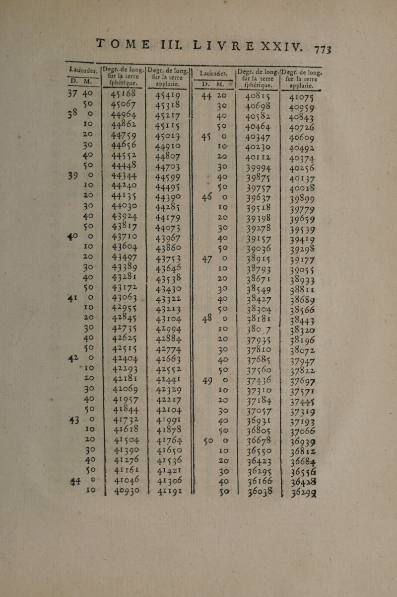 ï-^ticudeî. D. Üegr. de long. fur la terre fphérique. Degr. de loiîg. fur la terre applatie. Latitudes. Dégr. de long, fur la terre fphérique. Degf. de long» fur la terre applatie. D. M. 37 40 45168 45419 44 20 40819 41075 50 ^ 0 45067 45318 30 40698 40959 30 0 44964 45217 40 40582 40843 10 44062 45125 50 40464 40726 20 44759 45013 45 0 40347 40609 30 44^5 ^ 44910 10 40230 404Q2 40 44552 44807 20 401 12 40374 44448 44703 30 39994 40256 39 0 44344 44599 40 39875 40137 10 44^40 44495 50 39757 40018 20 44135 44390 46 0 39637 39899 44030 44285 10 39518 39779 40 43924 44179 20 39398 39659 50 43817 44073 30 39278 395 39 0 0 43710 43967 40 39157 39419 10 43604 43860 50 39036 39198 20 43497 4375 3 47 0 3891:5 39177 30 43389 43646 10 38793 39055 40 43281 4353^ 20 38671 38933 50 43172' 43430 30 38549 3881 E 0 M 43063 43322 40 38417 38689 10 4^935 43213 38304 38566 20 42845 43104 48 0 38181 38443 30 4^735 42994 10 380,7 38320 40 42625 42884 20 37935 38196 50 42515 42774 30 37810 38072 42 0 42404 42663 40 37685 37947 • 10 42293 42552 90 37560 37822 20 42181 42441 49 0 ' 37436 37697 30 42069 42329 10 . 3.7310 3757E 40 41957 42217 20 37184 37445 50 41844 42104 30 37057 373'? ■43 0 41732 41991 ‘ 40 3693' 37193 10 41618 41878 50 36805 • 37066 20 41504 41764 50 0 3'6678 ' 36939 30 41390 41650 10 36550 ; 36812 40 41276 41536 20 , 36423 3668-4- 41161 41421 30 36295. 3650 44 0 41046 ; 41306 40 36166 ; 36428 10 1 4093° 41191 $0 3,6038 362.93