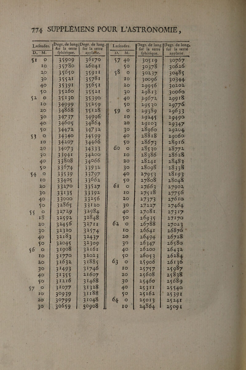 Latitudes. t) egr.de long fur la terre fphérique. Degr. de long, fur la terre ' applaïie. D. M. $I O Î5909 36170 lO 35780 26041 zo 35650 31912 3° 35521 35781 40 35391 35651 50 35260 3112-2 $z 0 35130 31390 10 34999 312-19 20 34868 31228 30 34737 3499^ 40 34605 34864 50 34472 3:473^- 13 ^ 34340 34199 10 34207 34466 2.0 34073 34333 30 33941 34200 40 338q§ 34066 33^74 33932' 54 ° 33139 33797 10 334^1 33062 20 33270 33547 30 33135 33392 40 33000 33456 50 31865 33120 15 0 32-7259 32984 iS 32592 32848 20 32456 32.711 30 3232.0 32174 40 - 3^i?3 34437 50 32045 34309 ^6 0 31908 32161 lO 31770 32023 20 32^32 31885 30 32493 31746 40 32311 21607 10 31216 31468 17 0 31077 31328 10 30939 31188 20 30799 31048 30 30659 30908 Latitudes. b. M. Oegr. de long fur la terre fphérique. Oegr. de long» fur la terre applatie. 17 40 3^129 ' ^0767 10 30378 30626 58 0 302.37 30485 10 30096 30344 20 29956 30202 30 29813 30060! 40 49674 29918 10 29530 49776 19 0 29389 2-9^33 10 29245 2949a 20 29103 29347 30 28960 29204 40 28818 29060 10 28673 28916 0 0 50 28530 28772 10 28386 2S628 20 2S24I 28483 30 28098 2S338 40 ^7913 28193 1° 27808 28048 61 0 27663 27902 10 27518 27756 20 47373 2761a 30 27227 27464 40 27081. 27317 1° 26935 27170 62 0 26788 27023 10 26641 26876 ■ 20 26494 26728 30 26347 26580 40 26200 26432 26053 26284 63 0 21906 26136 10 2-1717 25987 20 25608 25838 30 25460 25689 40 21311 25140 10 25162 45391 6^ 0 25013 25241 10 24^64 2.5091