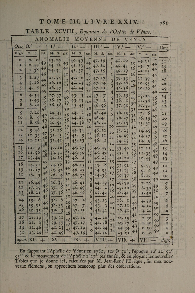 781: TABLE XCVIII, Equation di l’Orbite de Eénus» I ANOMALIE MOYENNE DE VENUS. Ote:iiO/ Degr O 1 Z 3 4 J_ 6 7 8 M. S. 0< O O. 49 I. 38 1. I7 3. 16 4- $ 4. 54 5-43 6. 32 9 10 11 II ^3 il M 16 IL 18 19 20 21 22 il 24 2'') 26 2*7 28 29 _3^_ [ ajout. 7. 20 8. 9 8. 58 9.46 10.33 II. 21 — II. 9 12.56 13.44 14. 31 15. 17 16. 3 16.49 27-35 18. 21 19. 6 19.51 20.35 21. 19 22. 3 22. 46 23.29 diff. /r 49 49 49 49 49 49 49 49 48 49 49 48 47 48 48 47 48 47 46 46 46 45 46 45 44 44 44 43 43 M. S. 23. 29 24. 12 24. 54 IL- ^5-35 26.16 z6. 57 27.37 28. 17 28. 56 29.35 30. 13 30. 51 31. 28 32. 5 32. 41 33.16 33- 51 34- ^5 34.58 35-32- 36. 4 3^-35 37- ^ 37- 38. 38- 35 39- XK 39-3' 39-57 40. 23 40.49 diif. ' f/ 43 42 41 41 41 40 40 39 39 38 38 37 37 3^ 35 35 34 33 34 3^ V 32 30 30 29 28 28 26 26 26 M. S. I diflf. 40. 49 42. 13 42- 37 42. O 42. 23 42. 44 43- 5 43- ^5 43.45 44. 3 44. 21 44. 38 44.54 45- 9 45-^3 45-37 45- 50 4^. 2 46. 13 46. 23 46. 32 4^ .42 4^- 49 4^. 5^ 47- 47- 47. 2 7 II 47- 24 47- 27 47- 29 47-29 24 24 2-3 23 21 21 20 20 18 18 27 16 25 24 24 23 12 II 10 9 9 8 7 6 5 4 3 3 2 III. f_ M. s. 47. 29 47- 20 47. 29 47-' 27 47- 24 47- 11 47 7 47- 2 46. 56 46. 49 46. 41 46. 32 46. 22 46. 12 46. 1 45. 49 45- 37 45. ^3 45- 8 44- 53 44- .36 44- 29 44- 2 43- 43 43. ^3 43. 3 42. 42 42 20 IX^. diff. 1/ 1 1 2 41. 58 41.34 41. 10 IV/ — M. s. diff. 41.10 40.45 40. 19 V.‘ 3 3 4 5 6 7 8 9 10 10 11 12 12 24 25 25 27 27 27 29 20 20 21 22 22 24 2-4 VUE. 39- 53 39- 26 38. 58 38. 29 38. 0 37- 30 36. 59 36. 27 35- 55 35- ^3 34- 49 34. 15 33- 40 33- 5 3^- 2*9 32. 52^ 32. 25 30. 37 29. 59 29. 20 28. 41 28. I ^7- 21 26. 40 ^5- 59 2.5.17 4-34 2-3-52^^ ^5 26 16 27 28 29 2-9 30 32 132 32- 32- 34 34 35 35 36 37 37 38 38 39 39 40 40 42 41 42 43 M. S. 23.51 23. 7 22. 23 VIL. 21. 39 20. 55 20. 10 19. 24 18. 38 17.52 Otei^ 17. 6 16.19 15. 32 14.45 23-57 23- 9 12. 21 2 2-33 10. 44 9-5 5 9. 6 8.17 7. 28 6. 39 5-49 4- 59 4. 10 3. 20 2'. 30 I. 40 0.50 O. O diff. ;/ 44 44 44 44 45 46 46 46 4.6 47 47 47 48 48 48 48 49 49 49 49 49 49 50 50 49 5-0 50 50 50 50 VL. 30 29 28 27 z6 2-5 24 ^3 22 21 20 29 15 27 16 25 24 il 12. II 10 9 8 6 4 3 2 I O En fùppofànt l’Apliélie de Venus en 1780, ror 8® 50' , l’époque ro'’ 22® 53,^^ 55” & le mouvement de l’Aphélie i' 27'' par année, & employant les nouvelles Tables que je donne ici, calculées par M.- Jean-René TEvéque,.fur mes novc^ reaux élémens, on approchera beaucoup plus des oblèrvations..