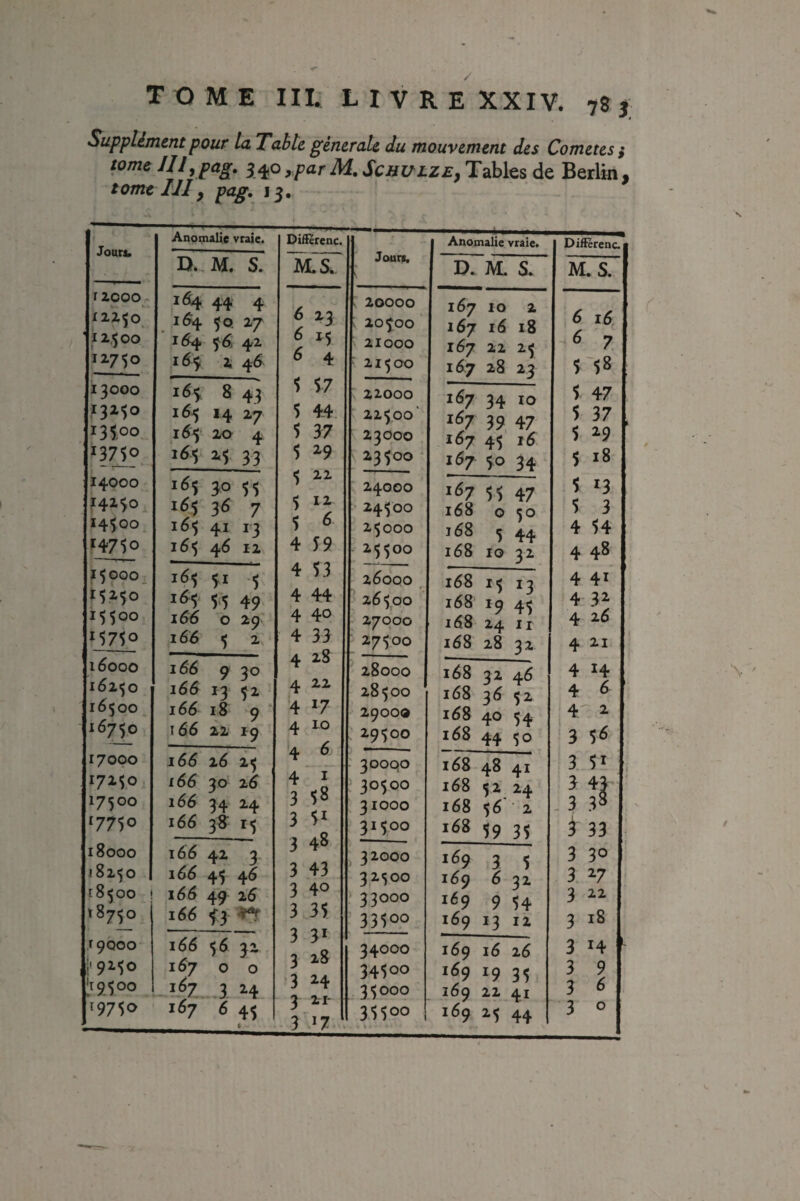 TOME IIL LIVRE XXIV. jî f Supplément pour la Table generale du mouvement des Cometes i tome JJl^ pag» ypar M, Schulze^ Tables de Berlin • tome l'Jly pag, 13, Jonrt. Anomalie vraie. DÜïèrenc. D. M. S. MS. Jour^ k r 2000 * 164 44 4 ✓ . 20000 X2250 164 50, 27 6 23 ; 10500 ‘ 12,500 164 56 42 6 25 r 21000 12750 16^ 2 46 6 4 ‘ 21500 13000 165, 8 4^ 5 57 22000 13150 165 14 27 5 4-4 22500“ 135,00 164 20 4 5 37 23000 13750 16515,33 5 29 23500  14000 165 30 55 5 22 24000 ?4iSo 1155 36 7 5 li 24500 14500 165 41 13 5 6 25000 14750 165 46 12 4 59 25500 15 000 i<?5 SI 5 4 53 26000 >5150 1^5 55 49 4 44 26500 15500 166 0 29^ 4 40 27000 ‘575° 166 5 2. 4 33 4 2.8 27500 16000 166 ^ 50 28000 16250 166 13 52 4 22 28500 16500 166 18 9 4 17 2900Q 16750 I66 22 19 4 10 4 6j 29500 17000 166 26 25 - 30oqo 17250 166 30 26 4 I 3 58 ^0500 17500 166 34 24 31000 17750 166 38' 15 3 51 31500 18000 166 42 3 3 48 32000 18250 166 45 46 3 43 32500 18500 ! 166 49 26 3 40 ■ 33000 18750 166 f3 n 3 35 ’ 33500 19000 166 56 32 3 31 3 28 3 ^4 3 21- 3 37 . 34000 119150 167 00 34500 [19500 •^7 .1 2.4 35000 c 35500 • \ Anomalie vraie. D. M S. 167 10 2 167 16 18 167 22 ^5 167 28 23 167 34 10 167 39 47 167 45 16 167 50 34 167 55 47 168 0 50 168 5 44 168 10 32- 168 15 13 168 19 45 168 24 II 168 28 32. 3^ 46 168 3^ 5^ 168 40 54 168 44 50 168 48 41 168 5i 24 168 56 ■ 2 168 59 35 169 3 5 169 6 32‘ 169 9 54 169 13 12 169 16 26 169 19 35 169 22 41 169 ^5 44 Differenc. M*S. 6 16 6 7 î'î» 1 47 5 37 5 ig 5 i8 5 13 5 3 4 54 4 48 4 4' 4 3^ 4 2d 4 21 4 14 4 6 4^ a 3 5 3 SI 3 43 3 38 i 33 3 30 3 ^7 3 22 3 18 3 14 3 9 3 ^