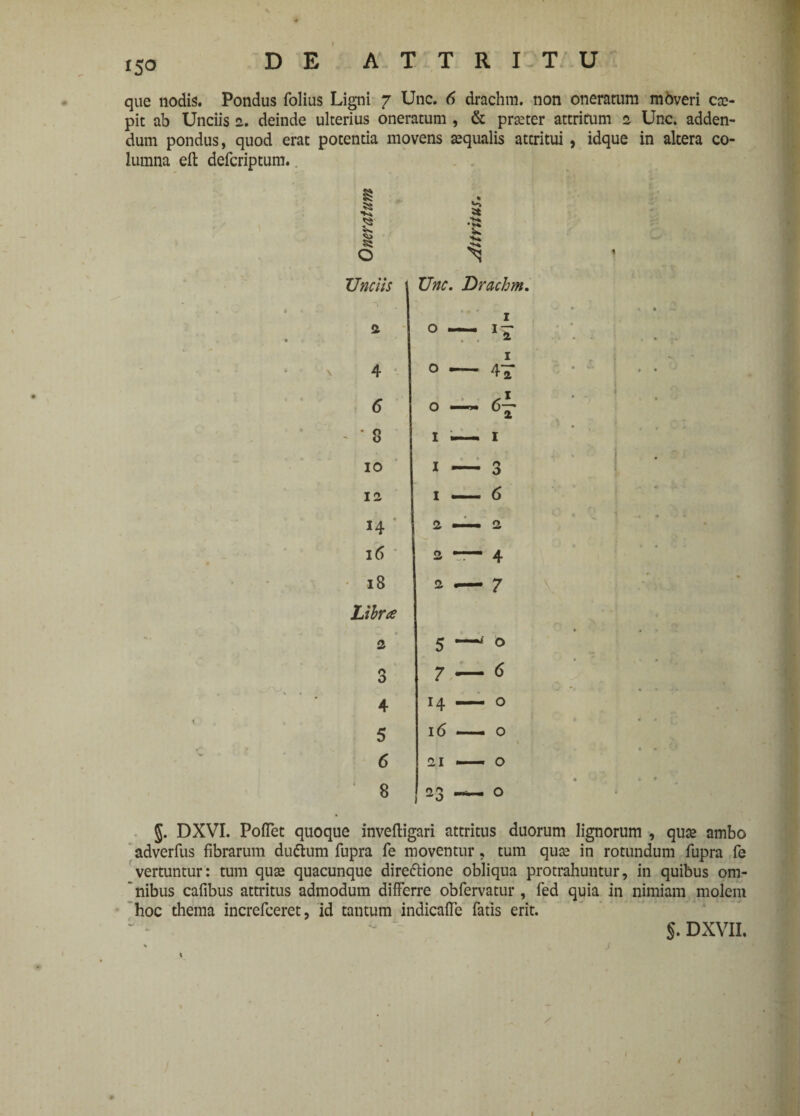 15° que nodis. Pondus folius Ligni 7 Unc. 6 drachm. non oneratum m6veri ca> pit ab Unciis 2. deinde ulterius oneratum , & pmer attritum 2 Unc. adden¬ dum pondus, quod erat potentia movens aequalis atcritui , idque in altera co¬ lumna eft defcriptum. 8 Unciis 8 10 12 14 16 18 Libra • 2 3 4 5 6 8 • W* Unc. Drachm. o 1 1 1 2 1 4T 4 1 3 4 7 7 H 16 21 22 i o o o o o J. DXVI. PoiTet quoque inveftigari attritus duorum lignorum , quas ambo adverfus fibrarum du&um fupra fe moventur, tum qute in rotundum fupra fe vertuntur: tum quae quacunque dire&ione obliqua protrahuntur, in quibus om¬ inibus cafibus attritus admodum differre obfervatur , fed quia in nimiam molem hoc thema increfceret, id tantum indicaffe fatis erit. 5. DXVII.