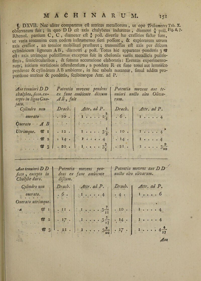 J. DXVII. Nec aliter comparatus efl: attritus metallorum , ut ope Tribometn Tab. X. obfervatum fuit; in quo DD efl: axis chalybeus induratus, diametri -4- poli.FiS*7- Rhenol. partium C, C, diameter efl: * poli, diverfce hte craffities fadtiu funt, ut varia tentamina cum eodem inftrumento iieri poflent, & explorarem utrum axis craffior , an tenuior mobilitati praedaret; transmiflus efl: axis per difeuin cylindricum ligneum AB , diametri 4 poli. Totus hic apparatus ponderis 3 18 efl:: axis utrimque politiflimus exceptus fuit in cheloniis variis, metallicis politis- fimis, femicircularibus , & fumma accuratione elaboratis: Eventus experimento¬ rum , initium verfationis oftendentium,’ a pondere R ex fune tenui aut lemnifeo pendente & cylindrum AB ambiente, in hac tabula notantur, fimul addita pro¬ portione attritus & ponderis, feribiturque Attr. ad P. • • • « Axe tenuiori D D Potentia movens pendens Potentia movens axe te• chalybeo^ficco, ex- ex fune ambiente discum nuiori uncto oleo Oliva- cepto in ligno Gua- AB, fuit rum. jaco. Drach. Cylindro non Attr. ad P. Drach. Attr. ad P. onerato |' . 10 . 2 • t 0 — 1 .... -5 . 6 . I • • • • i|> Onerato ''AB •’: • t » • 1 • • • ■ V: ■ Utrimque. 18 1 . 12 . I T ^ — - 1 * * * * . 10 . » I • • • • /Jm • • • ^ 2 i 14 • I' .... 4 * . 14’ . 1 «... 4 18 3 « « • » . 20 . I -3 1 .... 0-. 5 . . 21 . 1 . . . . 3 — °20 • 'i r -i Axe tenuiori D D v 4 movens pen- Potentia movens axe D D x OTUflTZCv ficco , excepto in dens ex fune ambiente uncto oleo olivarum. Chalybe duro. difeum. Cylindro non , Drach. . Attr. ad P. . • 4. 'A . Drach. • V\ v .. \ Attr. ad P. onerato. . 6 . I • # • • /j* V. • • % » . 4 . « • 1 • • • » 6 t' Onerato utrimque. % a 18 1 ■ •) , , * . I » 11 . . 0 1 • • • • 3-- • 11 . 10 . t 1 • • • • ^j. 18 2 • U * .1 .... 3^- . 14 . 1 • • • • 4 • • « » * • • ... ,7 0 * fS 3 . 21 . • V . » i . . . . 3-2- • • 20 . 17 . 1 $ 1 • • * * 4If