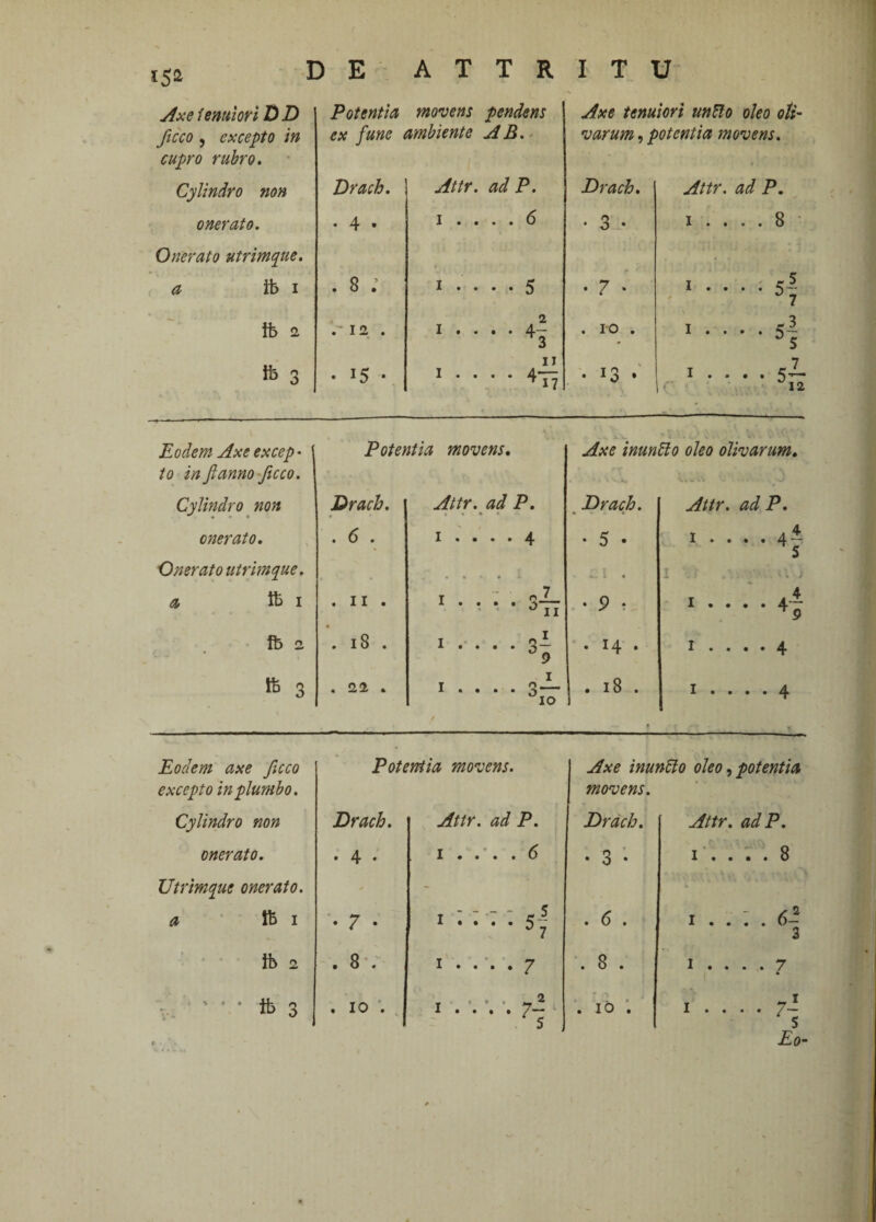 *52 Axe tenuiori DD Potentia movens pendens Axe tenuiori untto oleo oti- ficco , excepto in ex fune ambiente AB. varum, potentia movens. cupro rubro. * Cylindro non Drach. Attr. ad P. Drach. Attr. ad P. onerato. • 4 • 1 . ... 6 • 3- 1 .... 8 ■ Onerato utrimque. * • a ib i . 8 ; 1 .... 5 • 7 • 1 . . . . 5| fl> 2 '.'12 . 2 I • • • • 4— 3 . 10 . 1 .... 5! Ds ib 3 . 15 . 11 1.... 4^ * ♦ • >3 • 1 .... 5-Z- ( 12 Eodem Axe excep- Potentia movens. Axe inuntto oleo olivarum. io in fi anno ficco. Cylindro non Drach. Attr. ad P. Drach. Attr. ad P. onerato. . 6 . I « • • • JL • 5 • 1 .... 4* Onerato utrimque. « J l • J 1 ... y * . < 1 1 a, ib i . 11 . I ' 2-L 1 * * ‘ ’ °7T • 9 t 1.... 4- ^9 fb a . 18 . 1 0 * 1• ’ * . 14 . I • • • • 4 ft 3 . 22 . 1 IO j . 18 . * 1 .... 4 T- Eodem axe ficco Potentia movens. Axe inuntto oleo, potentia excepto in plumbo. movens. Cylindro non Drach. Attr. ad P. Drach. Attr. adP. onerato. . 4 • I • • • • 6 • 3 • 1 .... 8 Utrimque onerato. ~ a ib i • 7 • 1 1 5 * ^ 7 . 6 . 1 . . : . 6- 3 ib 2 . 8 ; 1 .... 7 . 8 . I .... 7 v ' * * tb 3 . 10 . 1 ' ’ • 72 5 . 10 . 1 . . . . 7- s zr - Eo