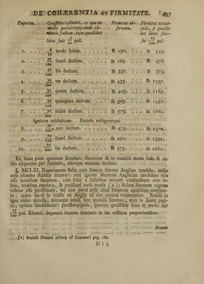 Experim,. Crajfities cylindri, ex qua in Firmitas ob- Firmitas ex cal¬ me dio parallelepipedum eli- fervata, culo, fi quodlF mando fadtum, cujus quodlibet 7 latus fuit “ poli. 1. а. 3* 4 5* б. 7- 8. 9- 10. modo Fufum. ..... Ib 190. 10 ...» -H. femel ductum.' ib 165. 100 t> W 4 _35. bis duftum. ...... ib 337. 100 . • • • • _34. ter duftum.ib 435. 300 33. quater du&um. ..... ib 405. 100 >4 '&i bet latus fuis- fi* M • * ib 549- : . ib 4/d. • • i ib 973* • • ^ 1257. ? . ib 1169. n ,-u . • • T quinquies du&um. . . . ib 505. . . ib 1459. 100 ~ ~ ..._. /. .. jq. fexies duftum. . ^ . . . ib 575. 100 Ignitum orichalcum. Deinde refrigeratum. • • • SSf non duflum.475- i. n f- • « • ib 1661.’ uror • • • 100 29 f 1 ii • • :ii -. femel ductum. .ib 490. 100 * 25 • • r . . . jdio' ^is du&um..ib 575. . ib 1372; :r; 'cupita r’ > . ib 1391. Ii i . ib i6<5r. Ex hisce patet quantum firmitatis discrimen fit in metallis modo fufis & du- &is aliquoties per foramen, adeoque multum denfatis. J. MCLXI. Experimenta fafta cum Stanno fincero Anglico candido, miflo cum plumbo Scotico fincero: non ignoro Stannum Anglicum candidum non effe metallum fincerum , cum folet a fuforibus misceri confundique cum re¬ bus, nondum revelatis, & purificari variis modis (a): Solum Stannum nigrum videtur effe puriffimum, fed non potui mihi aliud Stannum candidum compara¬ re , quam quod in maflis ex Anglia ad nos exteros transmittitur. Refufa in igne ambo metalla, mixtaque infufa funt modulo Stanneo , eum in finem para¬ to ; optime fundebantur: parallelepipeda, quorum quodlibet latus in medio fuit j y jgg pol. Rhenol. fequentis. fuerunt firmitatis in his rniftur^ proportionibus-. •■i (a) Borlafe Natural hifiory of Cornwall pag. 182. .01