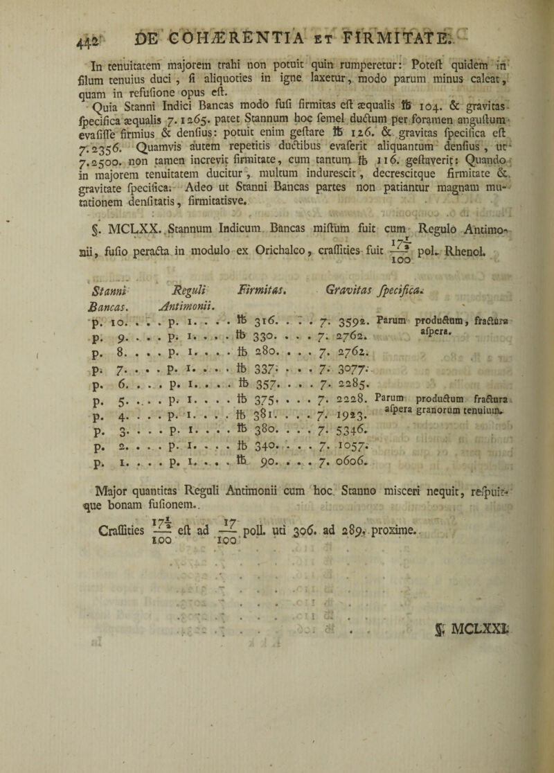 In tenuitatem majorem trahi non potuit quin rumperetur: Poteft quidem in filum tenuius duci , fi aliquoties in igne laxetur, modo parum minus caleat, quam in refufione opus eft. Quia Stanni Indici Bancas modo fufi firmitas eft aequalis tfe 104. & gravitas Ipecifica aequalis 7.1265. patet Stannum hoc femel du&um per foramen anguftum evafifle firmius & denfius: potuit enim geftare ib 126. & gravitas fpecifica eft 7.2356. Quamvis autem repetitis ductibus evaferit aliquantum denfius, ut- 7.2500. non tamen increvit firmitate, cum tantum ffe 116. geftaverip Quando in majorem tenuitatem ducitur, multum indurescit, decrescitque firmitate &, gravitate fpecifica; Adeo ut Stanni Bancas partes non patiantur magnam mu¬ tationem denfi tatis, firmitatisve, ; , . j - ' r •*» ' •• < - • ' > •' Oq..-!C‘0 .1 c.i 1 • . -■ * A §. MCLXX., Stannum Indicum Bancas miftum fuit cum Regulo Antimo- 17-L nii, fufio peratta in modulo ex Orichalco, craflities-fuit — poL Rhenol. 100 - Stanni Reguli Firmitas. Gravitas fpecifica* Bancas. p. 10. Antimonii. ib 316. . v fl £ r ,. 1 • #*/ >** . 4 ■ ^ p. 9- ... p» 1• . • • m 330. . .. 7.2762. ,rPc,a- p. 8. ib 280. . . . 7. 2762. P- 7- . • . p. 1• • • • ib 337; • • • 7- 3077-■ p. 6. ib 357- • . . 7. 2285. p. 5- tb 375- • . . 7. 2228. Parum produ&um fraftura p. 4- Ib 38 r. . ~ afpera granorum tenuium, • • /• P. 3- ib 380. . • • 7* 534^ p. 2. ib 34°* * . . 7. 1057.- p. 1. •. • • P« •• • • tb 90. . . . 7. 0606* Major quantitas Reguli Anthnonii cum hoc. Stanno misceri nequit, refpuit- que bonam fufionein.. 17— 17 Craflities — eft ad — poli, uti 306. ad 289,.proxime.. IOO ' IOO.' . ’ ' M % MCLXX1