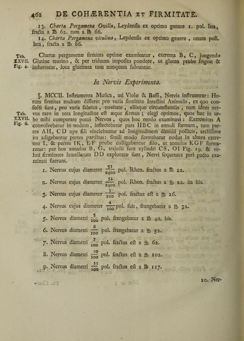 . 13. Charta Pergamena Ovilla, Leydenfis ex optimo genere 1. pol. lata, frada a ft 62. tum a ib 66. 14. Charta Pergamena vitulina, Leydenfis ex optimo genere , unum poli, lata, frada a ib 86. Tab. Chartte pergamenas firmitas optime examinatur , extrema B, C., jungendo XXVII. Glutine taurino, & per triduum impolito pondere, ut gluten probe frigeat & 4* indurescat, loca glutinata tum nunquam folvuntur. - - - »^ • ' \* ^ • 'CCfc- In Nervis Experimenta. §. MCCII. Infirumenta Mufica, uti Violae & Bafii, Nervis infiruuntur: Ho- rum firmitas multum differet pro varia firmitate Inteftini Animalis, ex quo con- fedi funt, pro varia fabrica, novitate, aliisque circumflandis , nam idem ner- Tab. vus raro in tota longitudine eft teque firmus ; elegi optimos, quos hac in ur- XXVII. be mihi comparare potui Nervos , quos hoc modo examinavi : Extremitas A kig* 6. convolvebatur in nodum, inflectebatur pars HBC in annuli formam, tum par¬ tes AH, CD ope fili vinciebantur ad longitudinem dimidii pollicis, ardiffime ita adigebantur partes partibus: fimili modo formabatur nodus in altero extre¬ mo I, & partes IK, EF probe colligabantur filo, ut annulus KGF forma¬ retur: per hos annulos B, G, trajedi funt cylindri CS, OI Fig. 19. & ve- luti firmitates lamellarum DD explorata; funt, Nervi fequentes pari pado exa¬ minati fuerunt. 1. Nervus cujus diameter pol. Rhen. fractus a ib 22. 2. Nervus cujus diameter pol. Rhen. fradus a ib a2. ita bis. 3. Nervus cujus diameter ~~ pol. fradus eft a ib 26. 4 4. Nervus cujus diameter -^-pol. fuit, frangebatur a ib 32. 5. Nervus diametri pol. frangebatur a Ib 40. bis. 6. Nervus diametri “ pol. frangebatur a Ib 5a- f • ■ • , , f. 7. Nervus diametri pol. fradus eft a Ib 62. 8. Nervus diametri pol. fradus eft a ib 102. 9. Nervus diametri ~ pol. fradus eft a ib 117. 10. Ner-