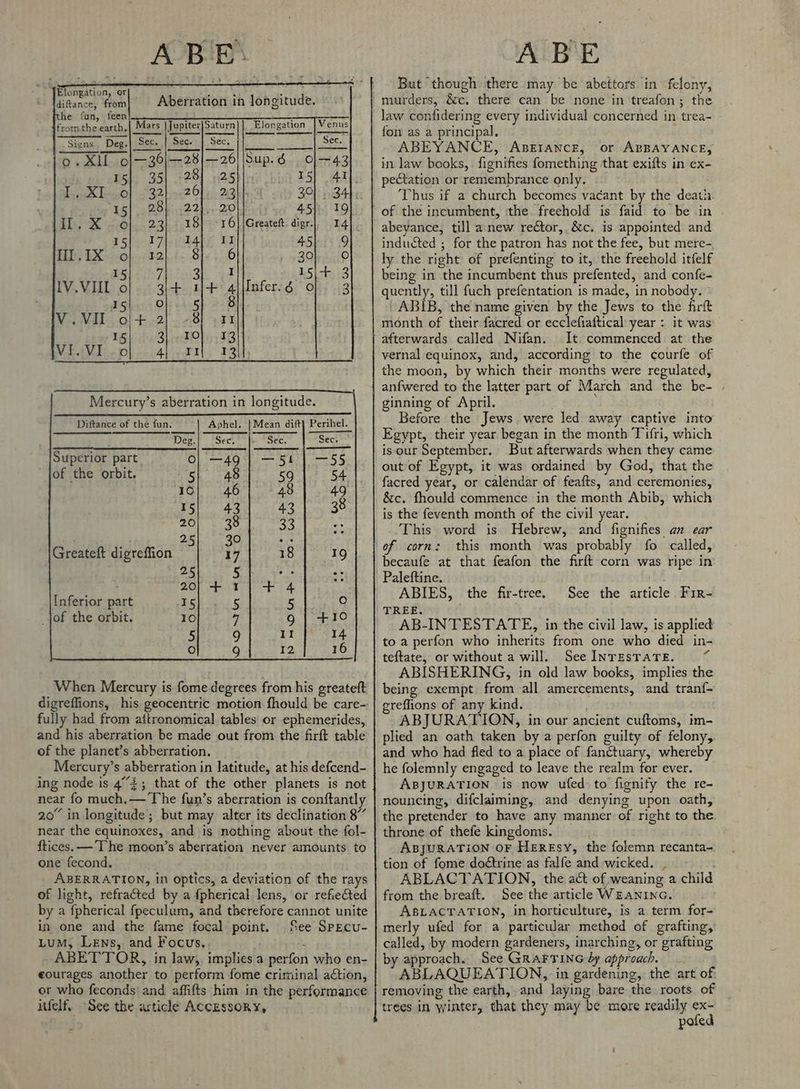 . Elongation, or ’ : S 2 ) diftance, from Aberration in longitude. “fthe fun, feen ; fromthe earth,| Mars |Jupiter|Saturn Signs. Deg. Sec. Sec. | Sec. A 0. XI o/—36)—28}—26!|Sup.6 of = 43 15} 35, 28} 25 Ts) 4tl. I... XT.0} 6 32},2-26].. 23 30]... 34 45). PBK 2245-20 451. 19 8 CR arom 23 18 16] |Greateft. digr. 14 15 17}. 14} 11 AS 9 BD BX 0}. F2h.F~ Ss. 0} 20 A 10 BSD s. yd L5(7ei3 IV.VHI of 9 3)-+ wt 4 Iuferi.é. Of; i3 I O 15 5 ‘ VU NII. 0} 4-2) 48} 43 Mercury’s aberration in longitude. Diftance of the fun. Aphel. | Mean dift} Perihel. Deg.} “Sec. ~|> “Sec, Sec. Superior part Oo} —49 | —51 | —55 of the orbit. 5} 648 59 54 10} 46 48 49 15] 43 43} 38 20| 38 33 | oat 0 fe Greateft digreffion 17 18 19 25 § : :: 20} + 1] + 4 Inferior part rer ic 8 5 fe) _Jof the orbit. 10 7 g | +10 9 9 When Mercury is fome degrees from his greateft fully had from aitronomical tables or ephemerides, and his aberration be made out from the firft table of the planet’s abberration, Mercury’s abberration in latitude, at his defcend- ing node is 43; that of the other planets is not near fo much.— The fun’s aberration is conftantly 20° in longitude; but may alter its declination 8” near the equinoxes, and is nothing about the fol- ftices. —T he moon’s aberration never amounts to one fecond. ABERRATION, in optics, a deviation of the rays of light, refracted by a {pherical lens, or refiected by a fpherical fpeculum, and therefore cannot unite in one and the fame focal point. . See SpEcu- LuM, Lens, and Focus. : ABETTOR, in law, implies a perfon who en- eourages another to perform fome criminal action, or who feconds and affifts him in the performance itfelf. “See the article AccEssoRyY, ABE But though there may be abettors in felony, murders, &amp;c. there can be none in treafon; the law confidering every individual concerned in trea- fon as a principal. ABEYANCE, ABEIaNcE, or ABBAYANCE, in law books, fignifies fomething that exifts in ex- pectation or remembrance only. ‘Thus if a church becomes vacant by the death. abeyance, till anew rector, &amp;c. is appointed and inducted ; for the patron has not the fee, but mere- ly the right of prefenting to it, the freehold itfelf being in the incumbent thus prefented, and confe- quently, till fuch prefentation is made, in nobody. © ABIB, the name given by the Jews to the frft month of their facred or ecclefiattical: year : it was It. commenced at the vernal equinox, and, according to the courfe of the moon, by which their months were regulated, anfwered to the latter part of March and the be- . ginning of April. . Before the Jews. were led away captive into Egypt, their year began in the month Tifri, which isour September, But afterwards when they came out of Egypt, it was ordained by God, that the facred year, or calendar of feafts, and ceremonies, &amp;c. fhould commence in the month Abib, which is the feventh month of the civil year. This word is Hebrew, and fignifies an ear of corn: this month was probably fo called, becaufe at that feafon the firft corn was ripe in Paleftine. ABIES, TREE. AB-INTESTATE, in the civil law, is applied to a perfon who inherits from one. who died in- teftate, or without a will. See INTESTATE. < ABISHERING, in old law books, implies the being exempt from all amercements, and tranf- reflions of any kind. ABJURATION, in our ancient cuftoms, im- plied an oath taken by a perfon guilty of felony, and who had fled to a place of fanctuary, whereby he folemnly engaged to leave the realm for ever. ABJURATION is now ufed to fignity the re- nouncing, difclaiming, and denying upon oath, the pretender to have any manner of right to the. throne of thefe kingdoms. ABJURATiON OF HeEREsy, the folemn recanta- tion of fome doétrine as falfe and wicked. . ABLACTATION, the act of weaning a child from the breaft. See the article WEANING. ABLACTATION, in horticulture, is a term for- merly ufed for a particular methed of grafting, called, by modern gardeners, inarching, or grafting by approach. See GRAFTING by approach. ABLAQUEATION, in gardening, the art of. the fir-tree. See the article Fir- trees in winter, that they may be more readily ex- pofed
