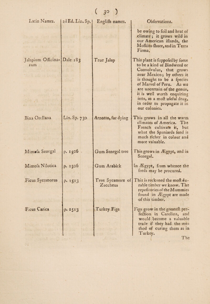 Jalaplum OiHcina rum Bixa Orellana Mim^fa Senegal Mlmofa Nilotica Ficus Sycomorus iFicus Carica ( 3° ) Englifh names. 1 Dale 183 ' True Jalap Lin. Sp. 730 Arnotto, for dying p. 1506 . Gum Senegal tree p. 1506 Gum Arabick P* 1513 True Sycamore of Zacchcus P- 15^3 Turkey Figs be owing to foil and heat of climate ; it grows wild in our American iflands, the Mofkito (horcj and in Terra Firma. to be a kind of Bindweed or Convolvulus, that grows near Mexico; by others it is thought to be a fpecies of Marvel of Peru. As we are uncertain of the genus, it is well worth enquiring into, as a moft ufeful drug, in order to propagate it in our colonies. This grows in all the warm climates of America. The French cultivate it, but what the Spaniards fend is much richer in colour and more valuable. This grows in iTgypt, and in Senegal, In -^gypt, from whence the feeds may be procured. This is reckoned the moft du¬ rable timber we know. The repofitories of theMummies found in ^Tgypt are made of this timber. Figs grow in the greateft per¬ fection in Carolina, and would become a valuable trade if they had the me¬ thod of curing them as in Turkey, \ The