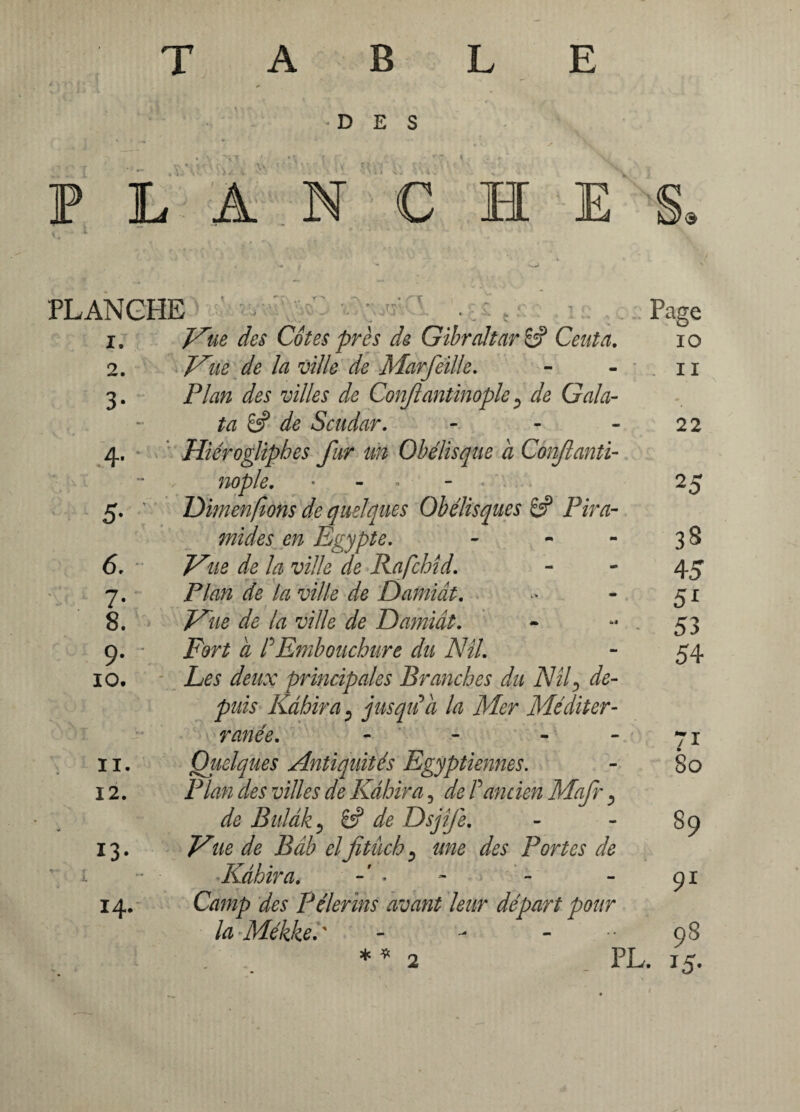 DES PLAN C H E PLANCHE 0 • , 1. 2. 3- 4* 5- 6. 7- 8. 9- 10. 11. 12. 13- 14. JCue des Cotes près de Gibraltar 8? Ceuta. jCüe de la ville de Marfeille. Plan des villes de Conßantinople , de Gala- ta 8? ^ Scudar. - Hiérogliphes fur un Obélisque a Conßanti¬ nople. • - • - ... Dirnen fions de quelques Obélisques 8? P ira- mides en Egypte. - JSue de la ville de Rafchîd. Plan de la ville de Datniât. Mue de la ville de Damiât. Fort a P Embouchure du Nil. Les deux principales Branches du Nil, de¬ puis Kâhira, jusqu'à la Mer Méditer¬ ranée. - Quelques Antiquités Egyptiennes. Plan des villes de Kâhira, de P ancien Mafr, de Bulâk, 8? de Dsjîfe. JSue de Bâb elfitûch, une des Portes de Kâhira. • Camp des Pèlerins avant leur départ pour la MékkeP - - - Page 10 .11 22 25 38 45 5i 53 54 * * 80 89 91 98 PL. 15. 2