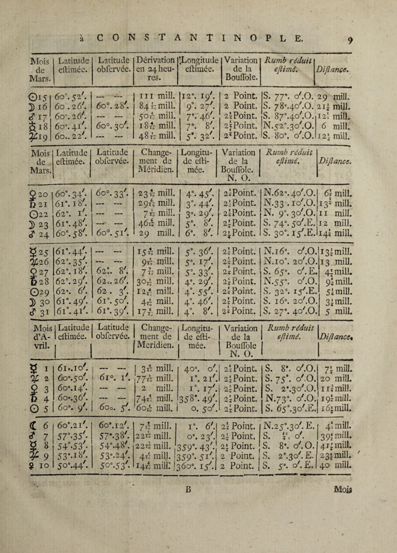 Mois de Mars. Latitude eftimée. Latitude obfcrvée. Dérivation en 24 heu¬ res. 'Longitude eftimée. Variation de la Bouiïole. Kumb réduit eftimé. , Diftancc. 015 60 52'. _ _ ni mill. 12°. 19'. 2 Point. S. 77°. o'.O. 29 mill. 3>i6 60.26'. 6o°. 28'. 84 i-mi 11. 9°. 27'. 2 Point. S. 780.4o/.O. 2i| mill. cT 17 6o°. 2 6'. — 50î? mill. V- 46'. 2|Point. S. 87°.4o/.0. i2\ mill. Si» 6o°. 41'. 6o°. 30'. i8tô mill. 7°. 8'. 2f Point. N.52°.3o/.0. 6 mill. £i9 6o0. 22*. — 4810 mill. 5*- 32'- 2« Point. S. 8o°. o'.O. 1.2j mill. Mois Latitude Latitude Change- Longitu- Variation Kumb réduit de eftimée. obfervée. ment de de elti- de la ejïimé. Diftanu. Mars. Méridien. mée. BouiToîe. N. 0. 9 20 60 . 34 • <5,o°. 33'. 23 h mill. 4°- 45' 2?Point. N.62°. 40/.0. 61 mill. L> 21 61. 18'. — 29/; mill. 3°- 44' 2î Point. N.330. io'.O. 13* mill. O22 62°. i'. — 7 to mill. 3°- 29/ • 2? Point. N. 90. 3C/.O. 11 mill. D 23 6i°. 48'. -N - 461! mill. 5°. 8'. 21 Point. S. 74°. 5o'.E. 12 mill. t? 24 6o°. 58'. 6o°. 51'. 29 mill. 6“. 8'. 2* Point. S. 30°. ij'.E.I 14I mill. 2*5 6i°. 44'. — 15*; mill. 5- 3<5'. 2? Point. N.160. o'.O. 13^ mill. 3£26 62°.35/. — 9A mill. 5°* 17 • 2? Point. N.IO°. 2o'.0. 13 mill. O 27 620.18'. 6a:. 8'. 7 i- mill. 5'- 33'- 2? Point. S. 65°. 0'. E. 4* mill. D 28 62°. 29'. 6i0.26'. 3°îj mill. 4°. 29'. 2j Point. N.550. o'.O. 9? mill. O29 62°. 6'. 62 . 3'. 12/; mill. 4°* 55'- 2? Point. S. 320. i5'.E. 5? mill. D 3° 6T. 49'. 6i°. 50'. 4tI mill. 40. 46'. 2ï Point. S. 160. 2o'.0. 31 mill. d 31 6 T. 41'. 6T- 397, ijl mill. 4. 8'. 2? Point. S. 270. 4oy.O. 5 mill. Mois 1 Latitude Latitude Change- Longitu- Variation Kumb réduit i d’A- 1 eftimée. obferyée. ment de de efti- de la eftimé. \Diftancc% vril. Méridien. mée. Bouiïole I 1 1 N. O. 1 5 1 6i°.ic/. i | 3A mill. 400. 0'. 2ï Point. S. 8a. o'.O. 71 mill. % 2 6io°.5o/. | 61°. 1'. 77/j mill. 1°. 21'. 2\ Point. S. 75°. o'.O. 20 mill. O Q, 60°. 14'. j — 2 mill. i°. 17'. 2~ Point. S. 2*.3o/.0. 1 il mill. u 4 600.36'. . 74t1 mill. 358’. 49' 2j Point. N.73°. o'.O. 19! mill. 0 5 6o\ 9'. ooo. 57. 6oxô mill. 1 0. 5°'. 2z Point. S. 6j“.3o'.E. 1mill. C 6 6o°.2I'. 6o9.i2'. 7x! mill. 1”. 6'. 2? Point. N.25°.3o'.E. 4! mill. t 7 57--35'. S7’-38'. 22ïô mill. o°. 23/. 2~ Point. S. o'. 39I miH. 2 8 54°-S3/ 54’48'. 22tj mill. 359°- 43'- 2\ Point. S. 8*. o'.O. 4r'mill. ¥ 9 53M8'. 53°-24/* 4tj mill. 359°- 5i' 2 Point. S. 2°.30'. E. 231 mill. g IO 5o°.44/. 5oo.53'- 14/j mill!. J' 360°. 15'. 2 Point. S. 50. 0'. E. 40 mill.