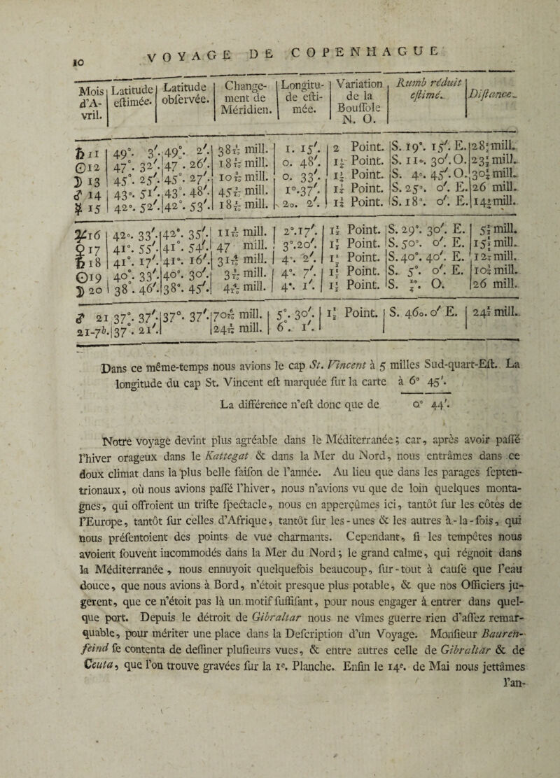 Mois d’A- vril. Latitude eftimée. Latitude obfervée. Change¬ ment de Méridien. Longitu¬ de efti- mée. Variation de la Bouffoîe N. 0. Kumb réduit efiïmé.. Di fiance,. O12 ]) 13 14 49°* 3; 47°- 32; 45°. 25; 43 °* 5i; 42°. 52'. .49°. 27. 47^. 2Ô\ Us*. 27'- 43°. 48'- 42°- 53'- 381; mill. 18 Tô mill. 10 h mill. 45h mill. 18 mill. 1. 15'- 0. 48'. 0. 33; i°-37 • n 2o. d. 2 Point. i| Point. 11 Point. ih Point, il Point. S. 19°. 15'. E. S. 11*. 3c/. 0. S. 4°. 45/.0. S. 25°. o7. E. S. 180. o'. E. 281 mill. 231 mill. 30! mill. 26 mill. 14» mill. Ofi 6 £17 618 O19 3) 42°- 33; 4i°- 55; 4Ï°. 17; 4°°0- 33 • i 38.46'. 42°- 357- 41- 547- 410. 167. 40°. 3 o7. 38°. 45'. 11 rj mill. 47 mill. 317* mill. 3 h mill. 4P- mill. ! 2M7' 3°.2o'. 4-. V. 4. 7'. 4‘. i'. il Point. i| Point, r Point. ij Point. i| Point. S. 290. 3b/. E. S. 50°. o7. E. S. 40°. 4o7. E. S. 50. o7. E. S. P. 0. 4 51 mill. 15Î mill. 121 mill. iol mill. 26 mill. 21 37:* 37; 21-76.(37 • 21 • 37°- 37' yoé mill. 24^ mill. 5°. 30'. 6°. i'. il Point. S. 460. d E. 24! mill. Dans ce même-temps nous avions le cap St. Vincent à 5 milles Sûd-quart-Eft. La longitude du cap St. Vincent eft marquée fur la carte à 6° 45'. La différence n’eft donc que de o° 44'. Notre voyage devint plus agréable dans le Méditerranée ; car, après avoir paffé rhiver orageux dans le Kattegat & dans la Mer du Nord, nous entrâmes dans ce doux climat dans la'plus belle faifon de l’année. Au lieu que dans les parages fepten- trionaux, où nous avions paffé l’hiver, nous n’avions vu que de loin quelques monta¬ gnes, qui offroient un trille fpeclacle, nous en apperçûmes ici, tantôt fur les côtes de l’Europe, tantôt fur celles d’Afrique, tantôt fur les - unes & les autres à - la - fois, qui nous préfentoient des points de vue charmants. Cependant, fi les tempêtes nous avoient fouvent incommodés dans la Mer du Nord; le grand calme, qui régnoit dans la Méditerranée, nous ennuyoit quelquefois beaucoup, fur-tout à caufe que l’eau douce, que nous avions à Bord, n’étoit presque plus potable, & que nos Officiers ju¬ gèrent, que ce n’étoit pas là un motif fuffifant, pour nous engager à entrer dans quel¬ que port. Depuis le détroit de Gibraltar nous ne vîmes guerre rien d’affez remar¬ quable, pour mériter une place dans la Defcription d’un Voyage. Monfieur Bauren- feind fe contenta de deffmer plufieurs vues, & entre autres celle de Gibraltar & de Ce ut a, que l’on trouve gravées fur la Ie. Planche. Enfin le 14e. de Mai nous jettâmes l’an-