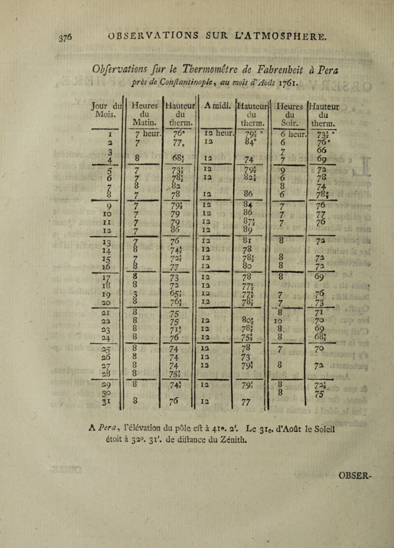 N Observations fur le Thermomètre de Fahrenheit à Fera près de. Confiantinople, au mois d1 Août 1761. Jour du Heures Hauteur A midi. Hauteur Heures Hauteur Mois. du du du du du Matin. thenn. therm. Soir. therm. 1 7 heur. 76» 12 heur 791 0 6 heur. 731 a 2 7 77 a 12 84° 6 76 • 3 8 68; 7 66 4 12 74 7 69 5 7 731 12 791 9 72 6 7 78; 12 82; 6 78 7 8 82 86 8 74 8 7 78 12 6 781 9 7 791 12 84 7 76 10 7 79 12 86 7 77 11 7 79 12 87s 7 76 12 7 86 12 89 13 7 76 12 81 8 72 14 8 741 12 78 8 i j d] L j 15 7 72l 12 781 72 16 8 77 12 80 8 72 17 8 73 12 78 8 69 18 8 72 12 771 76 19 3 651 12 771 7 20 | 8 76; 12 781 7 73 21 8 75 80; 8 7i 22 8 75 12 10 70 »3 8 7il 12 781 8. 69 24 8 76 12 751 8 68; 45 8 74 12 78 7 70 26 8 74 12 73 27 8 74 12 791 8 72 28 8 751 t ■ 7 29 8 741 12 791 8 72; 3° 8 8 75 3i 76 12 77 ■ * r ■ r - • A Pera, l’élévation du pôle eft à 41«. 2'. Le 3lc, d’Août le Soleil étoit à 3a0. 31'. de diftance du Zénith. ' r r