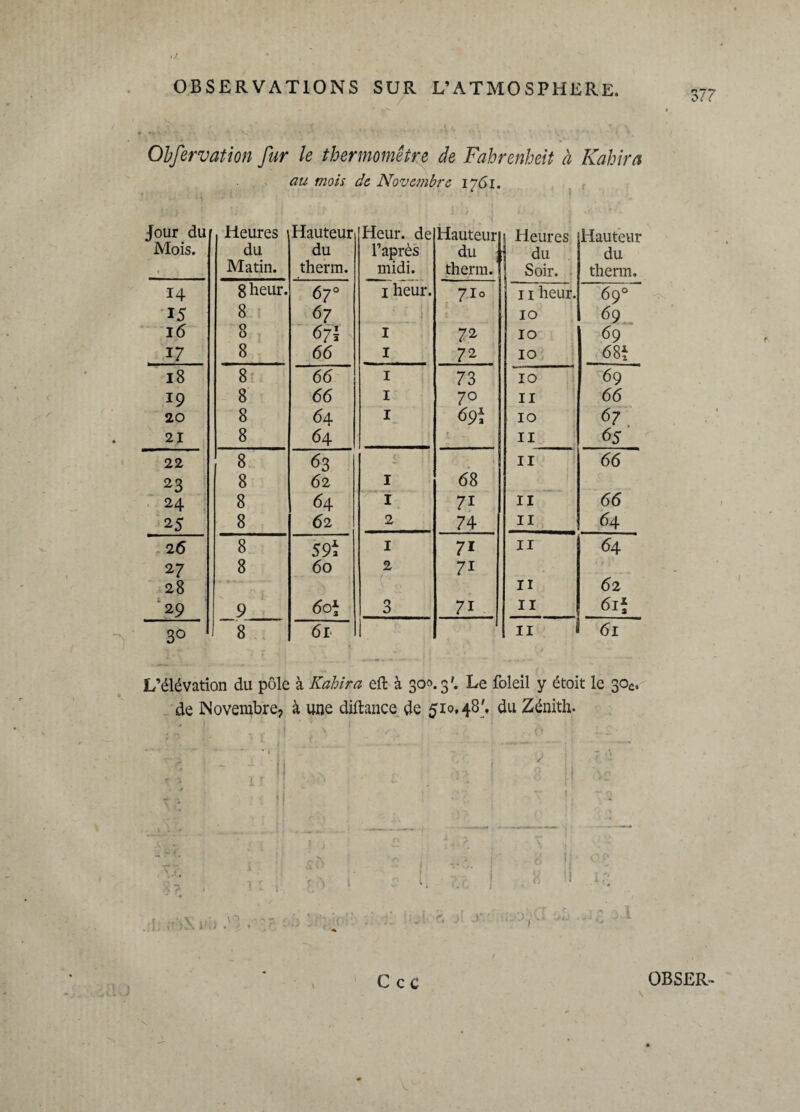 377 Obfervation fur le thermomètre de Fahrenheit à Kahira au mois de Novembre 1761. Jour du Heures Hauteur Heur, de Hauteur 1 Heures Hauteur Mois. du du l’après du du du ». > .. Matin. therm. midi. therm. ! Soir. ■ therm. 14 8 heur. 67° 1 heur. 710 11 heur. 69° 15 8 67 ■ 10 69 16 0 0 67i 1 72 10 69 17 8 66 1 72 10 681 18 8 66 1 73 10 69 19 8 66 1 7° 11 66 20 8 64 1 691 10 67 21 8 64 11 65 22 8 63 il 66 23 8 62 1 68 24 8 64 I 7i il 66 25 8 62 2 74 11 64 26 8 59 2 1 7i 11 64 27 8 60 2 7i 28 ( ' il 62 9 6o\ 3 7i II 6iî 3° 8 61 11 1 61 L’élévation du pôle à Kahira eft à 300.3'. Le foleil y étoit le 30e. de Novembre? à une diftance de 510*48'. du Zénith. *» OBSER- C ce Vv