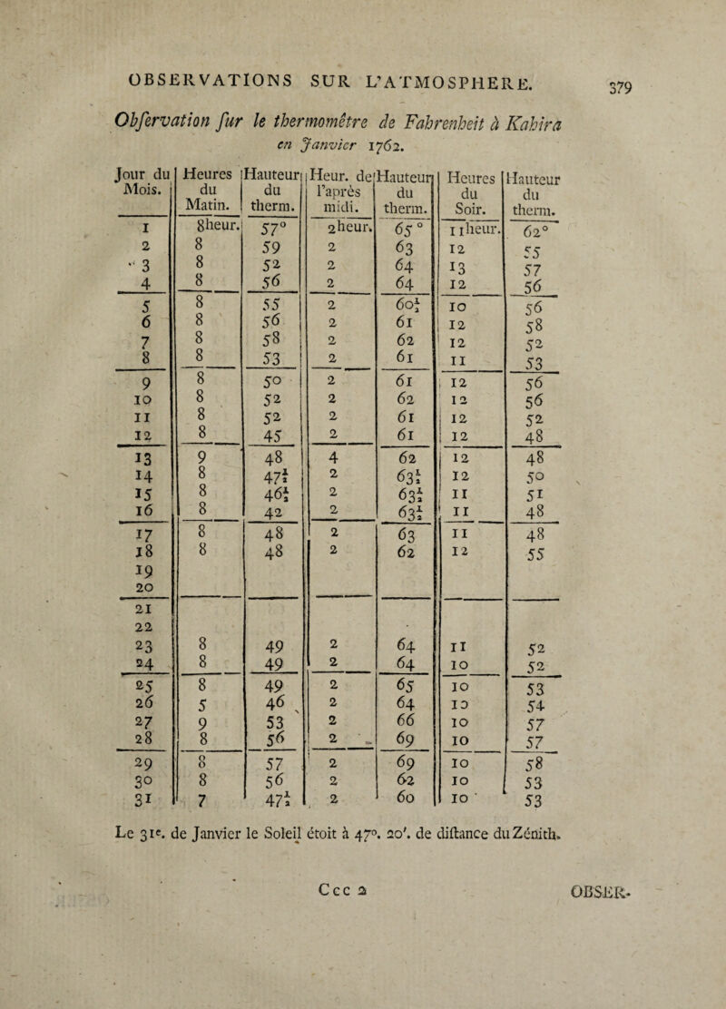 Obfervation fur le thermomètre de Fahrenheit à Kahira en Janvier 1762. Jour du Heures Hauteur (Heur, de' Hauteur Heures Hauteur Mois, j du du 1 apres du du du Matin. therm. midi. therm. Soir. therm. 1 8 heur. 57° 2heur. 65° 1 iheur. 62° 2 8 59 2 63 12 55 - 3 8 52 2 64 13 57 4 8 56 2 64 12 56 5 8 55 2 6of 10 56 6 8 56 2 61 12 58 7 8 58 2 62 ! 12 52 8 8 53 2 61 ! ii 53 9 8 50 2 61 i 12 56 10 8 52 2 62 12 56 11 8 52 2 61 12 52 12 8 45 2 61 12 48 13 9 48 4 62 12 48 14 8 47a j 2 63* 12 50 15 8 46t 2 63t ii 5i 16 8 42 2 63t S ii 48 17 8 48 2 63 ii 48 18 8 48 2 62 12 55 19 20 21 22 • 23 8 49 2 64 ii 52 24 8 49 2 64 10 52 25 8 49 2 65 10 53 2 6 5 46 ^ 2 64 10 54 27 9 53 2 66 10 57 28 8 56 2 69 10 57 29 8 57 , 2 69 10 58 30 8 56 2 62 10 53 3* 7 47i 2 60 10 • 53 Le 31e. de Janvier le Soleil étoit à 470. 20'. de diftance du Zénith.