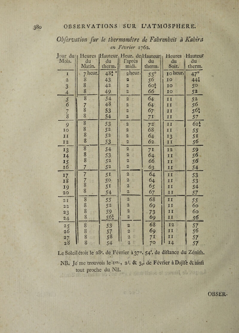 Observation far le thermomètre de Fahrenheit à Kahira en Février 1762. Jour du Heures Hauteur Heur, de Hauteur] Heures Hauteur Mois. du du Taprès du du j du Matin. therni. midi. therm. Soir. 1 therm. 1 » 7 heur. 48t0 2heur. 55° 10 heur. 47° 2 8 43 2 56 10 44* 3 8 42 2 60* 10 5° 4 8 49 2 66 10 52 5 8 54 ' 2 64 il 52 6 7 48 ' 2 6 4 il 56 7 8 53 2 67 II 56; 8 8 54 2 7i il 57 9 8 53 r> 2 72 11 62t 10 8 52 2 68 il 55 11 8 52 2 64 13 51 12 8 5£ 2 62 11 56 13 8 54 2 7i 12 59 14 8 53 2 64 il 56 15 8 52 2 66 il 56 16' 7 52 2 63 il 54 17 7 5i 2 64 11 53 18 7 50 2 64 U 53 19 8 5i 2 65 11 54 20 8 1 54 2 67 11 57 21 8 55 2 68 il 55 22 8 52 2 69 II 60 23 8 59 2 •73 II 60 24 8 561 2 69 il 56 25 8 53 2 68 12 57 26 8 57 2 69 il 56 27 8 58 2 7i 11 57 28 * 8 54 2 7° 14 57 Le Soleil étoit le 28e. de Février à37°. 54'. de diftance du Zénith. NB. Je me trouvois le Ier*, & 3e. de Février àDsjîfe dcainfi tout proche du Nil. OB SE R-