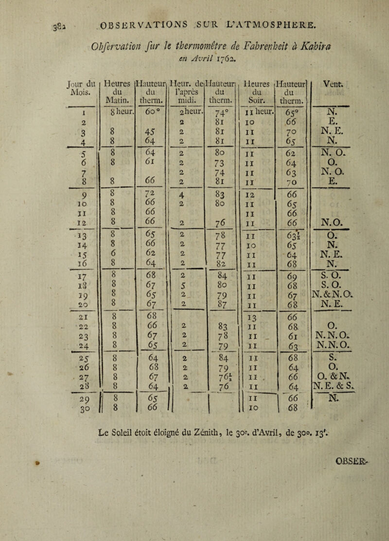 Obfervatton fur le thermomètre de Fahrenheit à Kahïra en Avril 1762. Jour du Mois. I Heures du Matin. Hauteur du therm. Heur, de l’après midi. Hauteur du therm. Heures « du Soir. Hauteur du therm. - Vent. 1 8 heur. 60 0 2heur. 74° 11 heur. 65° N. 2 2 81 10 66 E. 3 8 45 2 81 11 70 N. E. 4 8 64 2 81 11 65 N. 5 8 64 2 80 11 62 N. 0. 6 8 61 2 73 il 64 O. 7 2 74 11 63 N. O. 8 8 66 2 81 il 70 E. 9 8 72 4 83 12 66 10 8 66 2 80 11 65 11 8 66 11 66 12 8 66 2 76 11 66 N. O. *3 8 65 2 78 11 63I O. 14 8 66 2 77 10 65 N. 15 6 62 2 77 11 64 N. E. 16 8 64 2 82 11 68 N. 17 8 68 1 2 84 11 69 s. 0. 18 8 67 5 80 II 68 s. 0. 39 8 65 2 j 79 11 67 I N.&N.a 20 8 67 2 87 11 68 ! N. E. 21 8 68 13 66 ! 22 8 66 2 83 11 68 i O. 23 8 67 2 78 il _ 61 ! N. N. 0. 24 8 65 2 79 11 63 N.N.O. 25 8 64 2 84 il 68 S.' 26 8 68 2 79 ’ 11 64 O. 27 B 67 2 76t il . 66 O. & N. 28 ’ 8 ' 64 2 76 il 64 N. E. & S. 29 8 65 1 11 1 66 N. 30 8 66 1 10 1 68 - Le Soleil étoit éloigné du Zénith, le 30e. d’Avril, de 300. 13'.