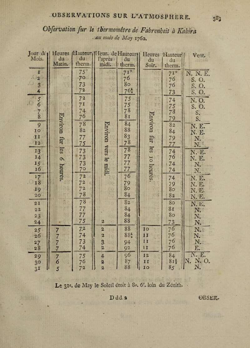 Observation fur le thermomètre de Fahrenheit à Kahira . au mois de May 1762. our di Heures Hauteur Heur. deHauteur Heures Hauteur Vent. Mois. du du 1 apres du du du Matin. therm. midi. therm. Soir. therm. I 75° ' 710 710 N. N. E. 2 .70 76 - 76 s. 0. 3 73 80 76 S. 0. 4 72 76t 73 s. 0. 5 72 75 74 N. 0. 6 7i 75 75 S. 0. 7 8 M 3 74 76 78 81 H 3 <; 78 79 S. s. 9 10 < K-*. *-* 0 3 78 82 M 3 < 84 88 >—» • >~t O 3 •■a r$* OO CO N. ET N. E. 11 12 77 75 0 3 83 78 C5 *-» - 79 77 1 1 ■ >».' • • 1 13 h—» O CO 73 N O 78 - rù CO 74 N. E. 14 Os 73 flT 77 M O 76 N. E. 15 3“ 73 B 77 tdj* • 74 N. 16 0 3 70 ►-Î SI 77 0 c 74 N. J7 ’-t O 00 72 • 76 *1 0 00 74 N E. 18 ■i. w ' 72 c 79 ; • 79 N.. E. 19 p 0 72 80 80 N. E. 20 78 84 f 3 82 N. E. 21 78 82- 80 N. E. 22 77 84 8r N. 23 77 84 80 N.. 24 • 75 2 88 73 N. 25 7 72 2 88 10 76 N.. 26 7 74 2 881 il 76 N. 27 7 73 3 94 11 7^ N. 28 7 74 2 92 U 76 E. 29 7 75 4 96 12 84 N. E. 3° 6 76 2 87 11 8i| N. N* 0. Si 5 , 72 ,i 2 88 1 | 10 85 J N. Le 31e. de May le Soleil étoit à 80. 6'.. loin du Zenith. • * Ddda ÜBSEll-