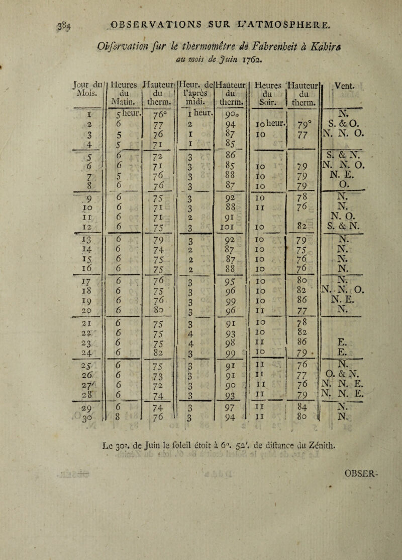 Obf&rvation fur l.e thermomètre de Fahrenheit à Kahira au mois de Juin 1762. Jour du Heures Hauteur; Heur, de Hauteur Heures Hauteur Vent. Mois. du du l’après du du du Matin. therm. midi. therm. Soir. 1 therm. 1 5 heur. 76° 1 heur. 900 ' N. 2 6 77 2 94 10 heur. 79° S. & 0. 3 5 ?6 1 87 10 1 77 N. N. 0. 4 5 7i 1 85 t < 5 6 72 3 86 S. & N. (5 6 *4 7i 3 85 10 79 N. N. 0. 7 5 76 3 88 10 79 N. E. 8 6 76 j 3 87 10 79 0. 9 (5 75 3 92 Tô 78 N. 10 6 7i 3 88 ii 76 N. 1 r 6 7i 2 91 N. O. 12 6 75 3 101 10 82 S. & N. 13 6 79 3 92 10 79 N. 14 6 74 2 87 10 * 75 N. 15 6 75 2 87 10 76 N. 16 6 75 2 88 10 76 N. 17 6 76 3 95 10 80 N. 18 6 75 3 96 10 82 IN. - N. O. 19 6 76 3 99 10 86 N. E. 20 6 80 0 0 96 ii 77 N. 21 6 75 3 9i 10 78 22 6 75 4 93 10 82 23 6 75 4 98 ii 86 E. 24 6 82 3 99 10 79 • E. 25 6 75 3 91 ii 76 N. 2 6 6 73 3 9i h 77 ! 0. & N. 2 76 6 7 2 3 90 11 ■ N 76 N. N. E. 2 8' 6 74 3 93 > II 79 N. N. E. 29 6 74 3 97 11 84 n: 3° !• 8 76 3 94 II 1 ; 80 N.. Le 302. de Juin le folcil étoit à 6°. 52'. de diftance du Zénith. . ’ - ‘ '• ’ ' 4 ‘ . » r ' -T - ’ . -, • * •