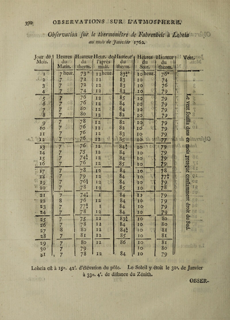 39° Observation fur le thermomètre de Fahrenheit à Lohela au mois de Janvier 176& Jour di'i Mois. \ Heures du Matin. Hautcui du therm. Heur, de Taprès midi. Hauteur du therm. Heures S4ir. 'Hauteur du therm. ni \ i’U (eut. j Meid i 1 •L 2 3 ' 4 7 heur. 7 7Z 73° 72 72 74 12 heur. 12 12 12 8sr 83 83 83 10 10 10 10 heur. ; 76° 74 76 L 79 r i ■ - V it JL « ^ 5 • 6 3 ? 7 7 7 “76 76 80 80 12 <I2i '• 12 12 85 84 84 82 -H :ïg) ^Id 10 10 O 0 k 0 . * 79 79 79 - 79 •* > F ° 0 < n a> 11 e - r > O» a 9 10 11 • '12 7 1 * r 7 - - 7 78 i7<5 76 1 v 76 76 75 74i 76 12 12. 12 12 82 82 83 8;; —- ;r1l 110 10 ( /r I Ö- < ) V 79 >■ 79 79 77 - |B3 * , ju S 14g. eu » a CS] .i ü g.V.vrûV 0 /i v. g 2. CS] , t ►0 <>-t 0 CSI k ►O 0 cl . CD Q O; O v §> > g î5 *3 14 „ *5 <; 16 7 ■ 7 7 7 12 12 12 12 84Î 84 84 85 i- IO ' ’ IO IO IO £ 79 79 I9 79 : *7 18 19 ‘ 20 7 7 7 7 78 79 761 78 12 12 12j r 2 84 84 84 85 IO IO- 10 V 10 78 f 78 21 “ 22 ^3 24 ] f 1 ’ • 7 8 7 7 74t 76 77 2 7 8 1 12 i 12 84 84 84 84 10 10 10 10 79 79 79 79 2 0 a rt a. R 0 >—* • rt & CO c eu • . ’ 25 l6 27 28 7 7 8 7 75 78 80 81 12 12 12 12 83t 84 84Î 85 10 IO 10 10 80 80 o1 81 ~ 29 30 31 1 7 7 » 7 80 79 78 12 12 86 84 10 10 10 81 80 79 Loheia eft à 150. 42'. d’élévation du pôle. Le Soleil y étoit le 31e. de Janvier à 330. 4'. de diftance du Zénith. GBSKR-