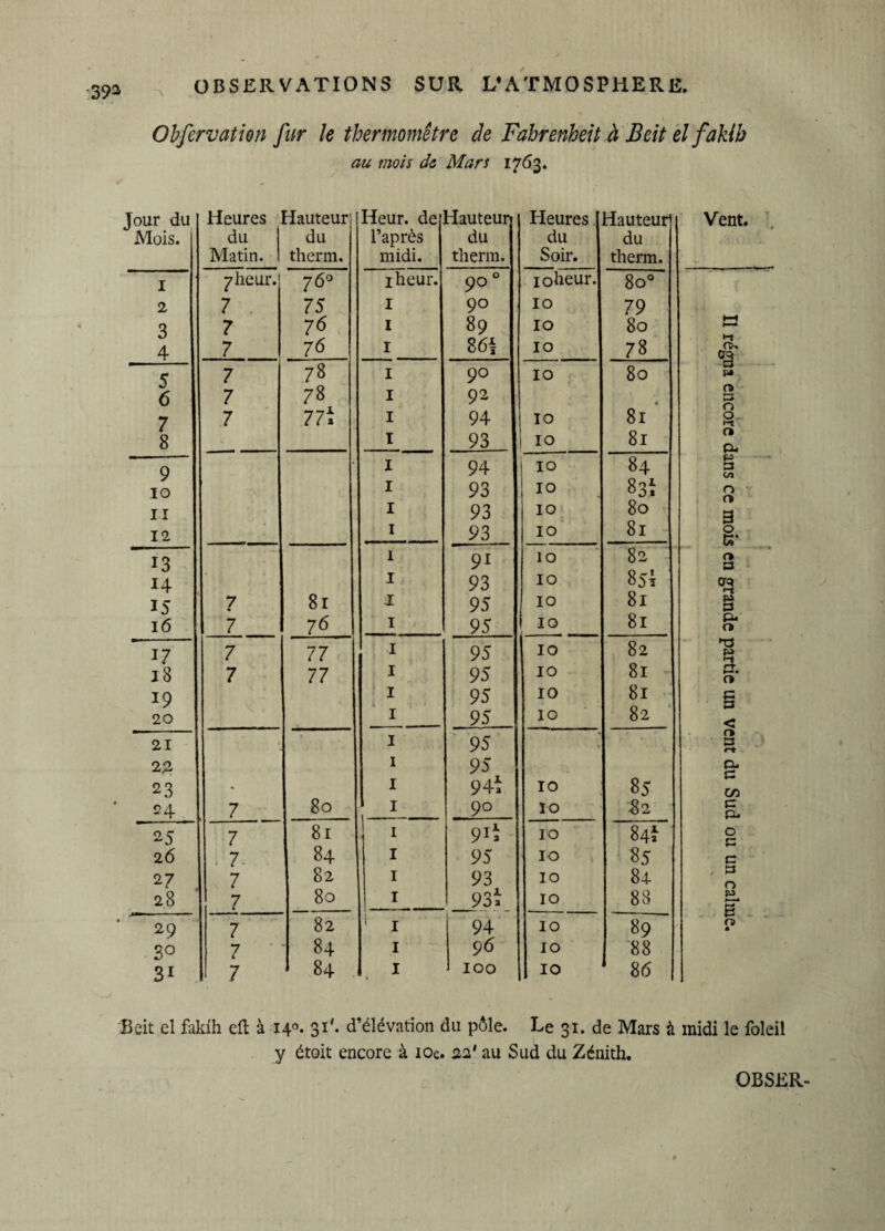 39* Obfervation fur le thermomètre de Fahrenheit à Beit el fakib au mois de Man 1763. our du Heures Hauteur Heur, de Hauteun Heures Hauteur] Vent. Mois. du du l’après du du du Matin. therm. midi. therm. Soir. therm. I yheur. 76° lheur. 9° ° ioheur. 8o° 2 7 75 1 90 10 79 3 7 76 1 89 10 80 »■'-H 4 7 76 1 S6i 10 78 0. 5 7 78 1 90 10 80 a p» 6 7 78 1 92 £? Q 7 8 7 77* 1 I 94 93 10 i 10 81 81 O n pu 9 * I 94 10 84 FJ 3 C/l 10 V 1 93 10 83t 0 n 1 93 10 80 B 12 1 93 10 81 0 U* 13 1 9i 10 82 r> 3 14 1 93 10 85Ï 0TQ 15 7 81 1 95 10 81 FO 3 16 7 76 1 95 10 81 fi. Ci 17 7 77 1 95 10 82 FO R 18 7 77 I 95 10 81 r~t 0 19 20 1 1 95 95 10 10 81 82 3 3 < 21 ' • 1 95 « Ci 3 rt 22 1 95 P- 23 * I 94t 10 85 O) 24 7 80 1 |-— . . 90 10 .82 3 Pu *5 7 81 1 9it 10 84t O 3 26 7 84 I 95 10 85 3 27 7 82 1 93 10 84 , 3 O 28 ’ 7 80 1 93t 10 88 M 29 7 82 ' 1 94 10 89 t-i O • 30 7 84 1 96 10 88 31 7 84 I 100 10 86 Beit cl fakih eft à 14«. 31'. d’élévation du pôle. Le 31. de Mars à midi le foleil y étoit encore à ioe. 22' au Sud du Zénith.