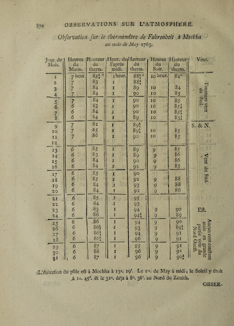 3?4 Obfervation fur le thermomètre de Fahrenheit à Mochba au mois de May 1763. four du Mois. Heures du Matin. Hauteur du therm. Heur, de l’après midi. Hauteur du i therm. Heures du Soir. Hauteur' du therm. Vent. 1 2 3 _4__ 7 heur. 7 7 7 85f 0 83 84 ^ 84 iheur. 1 1 1 88t° 88* 89 90 1.0 heur. 10 10 84° 84 85 H 0 / CX. 3 *= o‘ r- GO % ryy CO E. < * 0 5 6 7 8 7 6 6 6 84 83 84 84 1 1 1 1 90 90 90 89 10 IC 10 10 85 ! 855 soi ; 83i 9 10 11 12 7 7 7 82 '85 86 1 1 1 89t ! 89t | 9° 10 10 85 85 S..& N. » j ï i r . < 0 3 rt- ex. c £ ex. • Eft. > hj c P 0 cr. 3 B.™ 2 « ' 0^ 3 S c am n O r-f O ►—s —* C” CL. ÎTV n 13 14 15 16 6 6 6 6 85 83 84 84 1 1 1 ■J 89 89 90 92 9 9 9 9 85 86 86 85 . 17 n 19 20 6 6 6 6 85 85 84 84 1 1 .1 T 9° 92 93 92 ! • : i 9 9 ,9 . 88 .88 86 21 '22 23 24 6 6 6 6 8.5 84 ' -.83 '86 I I I I 95 i 93 94 94t 9 9 i 90 89 ’ 25 26 27 28 6 6 6 6 86 86| 86i 86a I I I I 94 93 94 96 9 ; 9 9 9 90 89 t 91 .91 9—- 29 30 3T 6 : 6 1 6 87 86 8.7 I I I 95 96 ‘ 96 9 9 i 9 9i 9l 9°i ^élévation du pôle eft à Mochba à 13°. 19'* Le icr. de May à midi, le Soleil y étoit 10. 45'. ,& le 31e. déjà à 8°. 36'. au Nord du Zénith.