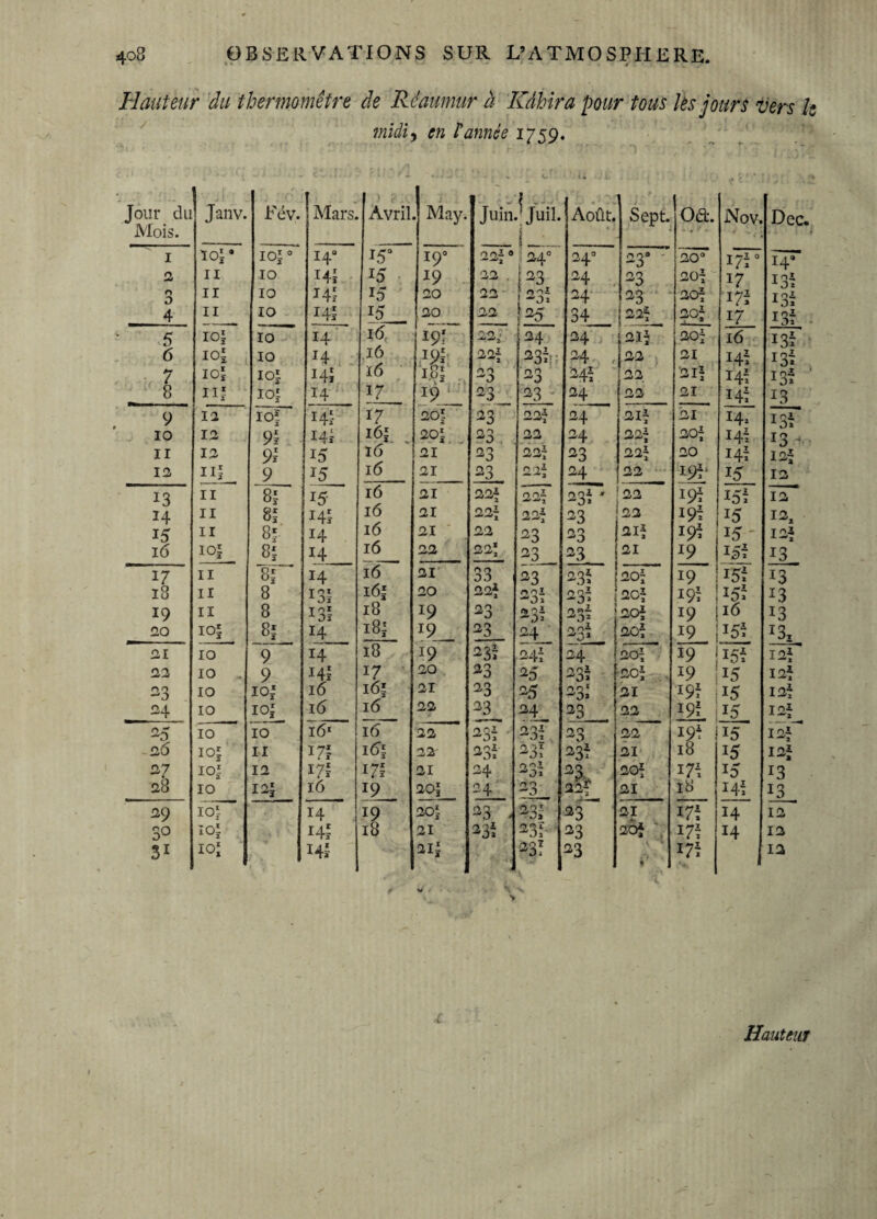 Hauteur du thermomètre de Réaumur à Kâhira pour tous les jours vers k midi j en h année 1759. Jour du Janv. Fév. Mars. Avril May. Juin. Ç'juil. Août. Sept. oa. Nov. Dec, Mois. î ' • 1 loi* ioi0 14° 15° 190 00- « 24° 240 23» 26° 17F L-F* 2, 11 10 14I 15 J9 22 . [23 24 23 20* 17 T ni r> 0 11 10 141 io 20 22 23; 25 24 23 20“ 177 137 4 11 10 14I 15 20 22 34 |22f 20* 17 137 5 roi 10 H i<5 I9I 22, 34 24 21- 20f 16 137 6 10I 10 14 16 22- 237 24 , 22 21 147 i3i 7 IOÎ IOI 141 16 18I 19 23 23 247 22 21* 147 t ni A0* 8 III IOI 14 U ^3 23 24 22 21 147 13 9 12 10! HI- i7 201 23 22“ 24 2If 21 14* 137 10 12 91 14I i6î. . 2°I 23 22 24 22* 20: 147 13 H- 11 12 91 15 16 21 23 22* 23 22* 20 147 12* 12, III 9 15 16 21 23 _ 22f 24 22 197* 15 12 13 II 8î 15- 16 21 22\ 22: 237“ 22 197 157 12 ‘ 14 II 81 I4I 16 21 22\ 22f 23 22 J9| 15 12* 15 II 8f 14 16 21 22 23 23 . ; 21* *9ï j 15 ' 12* 16 IOI 81 H 16 22 22\ 23 23 21 *9 1 157 13 U II 81 14 16 21 33 23 23t 20: 19 157 13 18 II 8 I3I i6| 20 22* n ni 237 \2 Of 19; 157 *3 19 II 8 131 18 19 23 237 23“ 2of 19 I16 13 20 IOI 8î 14 181 19 23 24 23* 20: !9 ! i5t Ï3, 21 10 9 14 18 19 231 24Î 24 20: !9 |I5Î 12* ‘ 22 10 . 9 I4I 17 20 23 25 237 20: 19 : 15 12: 23 10 IOI 16 iôi 21 23 25 on1 —o* 21 I9f 15 12* 24 10 iol 16 16 22 23 24 23 22 I2L 15 i2f 25 10 10 16* 16 22  231 • 237 23 22 19* i 15 12* ' 26 IOI 11 I7I 161 22' 237 231 237 21 18 15 12* 27 IOI 12 171 171 21 24 237 21 20“ 177 15 13 28 10 121 16 19 201 24. 23 22~ 21 18 147 13 29 lof” 14 19 20î 23 , 231 23 21 177 14 12 ’ 3° IOÎ I4I 18 21 231 231 23 20* 177 14 12 31 IOI 141 211 ? . 231 23 . 'i > 177 12 c Hauteur