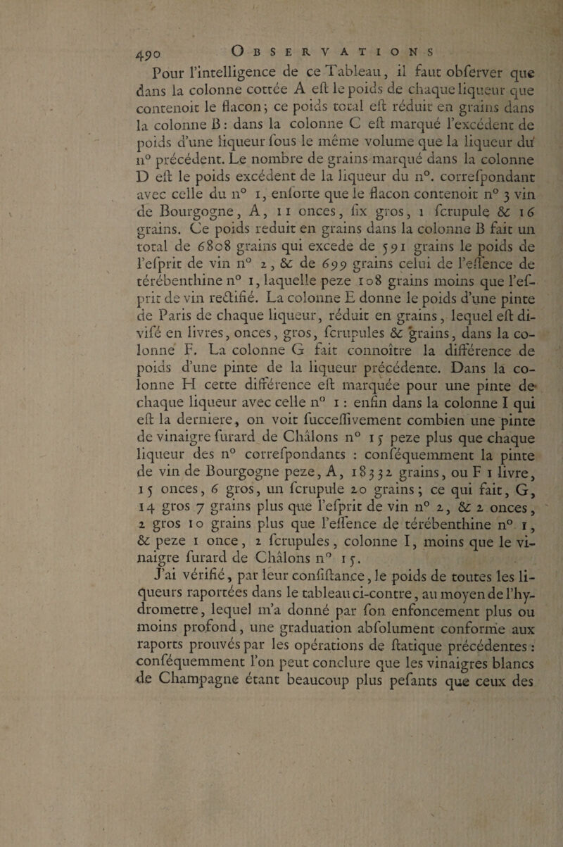 Pour l’intelligence de ce Tableau, il faut obferver que dans la colonne cottée A eft le poids de chaque liqueur que contenoit le flacon ; ce poids total eft réduit en grains dans la colonne B : dans la colonne C eft marqué l’excédent de poids d’une liqueur fous le même volume que la liqueur dit n° précédent. Le nombre de grains marqué dans la colonne D eft le poids excédent de la liqueur du n°. correfpondant avec celle du n° i, enforte que le flacon contenoit n° 3 vin de Bourgogne, A, 11 onces, lix gros, 1 fcrupulç & 1 6 grains. Ce poids réduit en grains dans la colonne B fait un total de 6808 grains qui excede de 591 grains le poids de l’efprit de vin n° 1,6c de 699 grains celui de l’efténce de térébenthine n° 1, laquelle peze 108 grains moins que l’ef- prir de vin rectifié. La colonne E donne le poids d’une pinte de Paris de chaque liqueur, réduit en grains, lequel eft di- vifé en livres, onces, gros, fcrupules & grains, dans la co¬ lonne F. La colonne G fait connoître la différence de poids d’une pinte de la liqueur précédente. Dans la co¬ lonne H cette différence eft marquée pour une pinte de chaque liqueur avec celle n° 1 : enfin dans la colonne I qui eft la derniere, on voit fucceffivement combien une pinte de vinaigre furard de Cliâlons n° 1 3 peze plus que chaque liqueur des n° correfpondants : conféquemment la pinte de vin de Bourgogne peze, A, 18331 grains, ou F 1 livre, 15 onces, 6 gros, un fcrupule 10 grains; ce qui fait, G, 14 gros 7 grains plus que l’efprit de vin n° 1, & 1 onces, 2 gros 1 o grains plus que l’eftence de térébenthine n° ï, & peze 1 once, 2 fcrupules, colonne I, moins que le vi¬ naigre furard de Châlons n° 1 y. J’ai vérifié, par leur eonfiftance, le poids de toutes les li¬ queurs raportées dans le tableau ci-contre, au moyen de l’hy- drometre, lequel m’a donné par fon enfoncement plus ou moins profond, une graduation abfolument conforme aux raports prouvés par les opérations de ftatique précédentes : conféquemment l’on peut conclure que les vinaigres blancs de Champagne étant beaucoup plus pefants que ceux des \