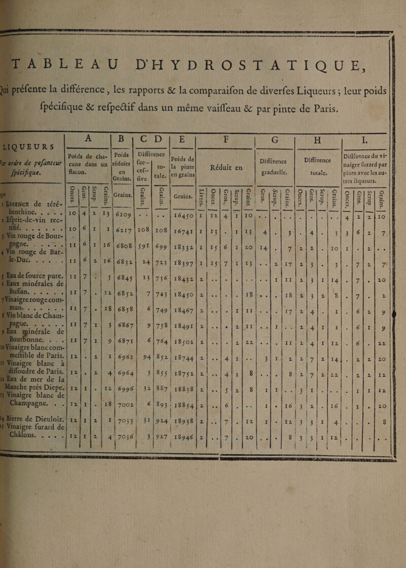 TABLEAU D'HYDROSTATIQUE, Jui préfente la différence, les rapports &: la comparaifon de cliverfes Liqueurs ; leur poids fpécifique & refpeêtif dans un même vaiffeau & par pinte de Paris. A L B C D E F G H I. LIQUEURS V ordre de pefinteur Poids de cha¬ cune dans un Poids éduits DifFét fuc-- encc to- Poids de la pinte ■Réduit en Différence Différence Difiérencedu vi¬ naigre furard par fpécifique. flacon* en Grains. cef— five taie. en grains graduelle. totale. pinre avec les au¬ tres liqueurs. ! Lssenge de téré¬ benthine. i Efprit-de-vin rec- Onces. 0 0 00 CO 0 0 c Grains. Grains. Grains. Grains, j Grains. 1 Livres. Onces 1 Gros.. Scrup. I Grains Gros. n G Grains. Onces. Gros. Scrup. O ft ta w Onces. Gros. CO O '1 Grains. 10 4 z 23 6109 • * • • 16450 1 II 4 I IO , • • • • • • • • • • 4 1 1 10 tifié. 5 Vin rouge de Bour- 10 y 6 1 I 6117 108 108 16741 1 23 • I 23 4 • 3 • 4 • 3 3 6 1 7 gogne. . ... 4 Vin rouge de Bar- X 1 6 1 16 6 808 591 699 ►-< 00 VJ VJ 1 1 5 6 I IO 14 • 7 1 1 • 10 I • 1 • • le-Duc. .... 11 6 Z 1 6 6 831 2-4 72-3 18397 1 2 5 7 I 13 • • 1 17 1 3 • 3 . 7 1 7 j Eau de fource pure. 6 Eaux minérales de 11 7 • 5 6845 13 73* 1 843 2 1 • • • • • • • • 1 11 1 3 I 14 • 7 • 10 Buflan. 7 Vinaigre rouge com- 11 7 • 1 z 6 8 5 z 7 743 I 8450 z • • • • 18 • ■ p 18 1 3 1 8 • 7 • 1 mun. 8 Vin blanc de Cham- 11 7 • 18 6858 6 749 18467 1 • • • I 11 • • • 27 1 4 • 1 • 6 1 9 pague. 7 Eau minérale de 11 7 I 3 6867 9 758 18491 1 * • • 1 11 • • 1 • • 1 4 I 1 • 6 1 9 Bourbonne. . . . 11 7 I 9 6871 6 764 18501 1 • « * 1 11 • • 11 1 4. 1 11 6 il io Vinaigre blanc com- mcltible de Paris, n Vinaigre blanc à iz • Z 1 6961 9 4 851 18744 1 • • 4 I 3 1 z 1 7 1 14 • 1 1 10 difl'oudre de Paris, n Eau de mer de la I 1 • Z 4 65)64 3 OO 18751 1 • • 4 I 8 • • • 8 1 7 i 11 • z 1 11 Manche près Diepe. I Z 1 • 1 z 65)96 32. 887 1 881 8 1 ; 2 8 1 1 1 I 1 il IJ Vinaigre blanc de ' Champagne. . . 11 1 • 18 700Z 6 893 18854 1 • • 6 • 1 • 16 3 1 . 16 • I • 10 14 Bierre de Dieuloir. J Vinaigre furard de I Z 1 Z 1 7033 1 32 9 2-4 18938 1 * • 7 • 11 1 • 11 3 3 1 4 • • • 8 Châlons. I Z 1 Z 4 7056 * 92.7 18946 1 • • 7 • 10 • • • 8 3 3 I 11 • • • • •