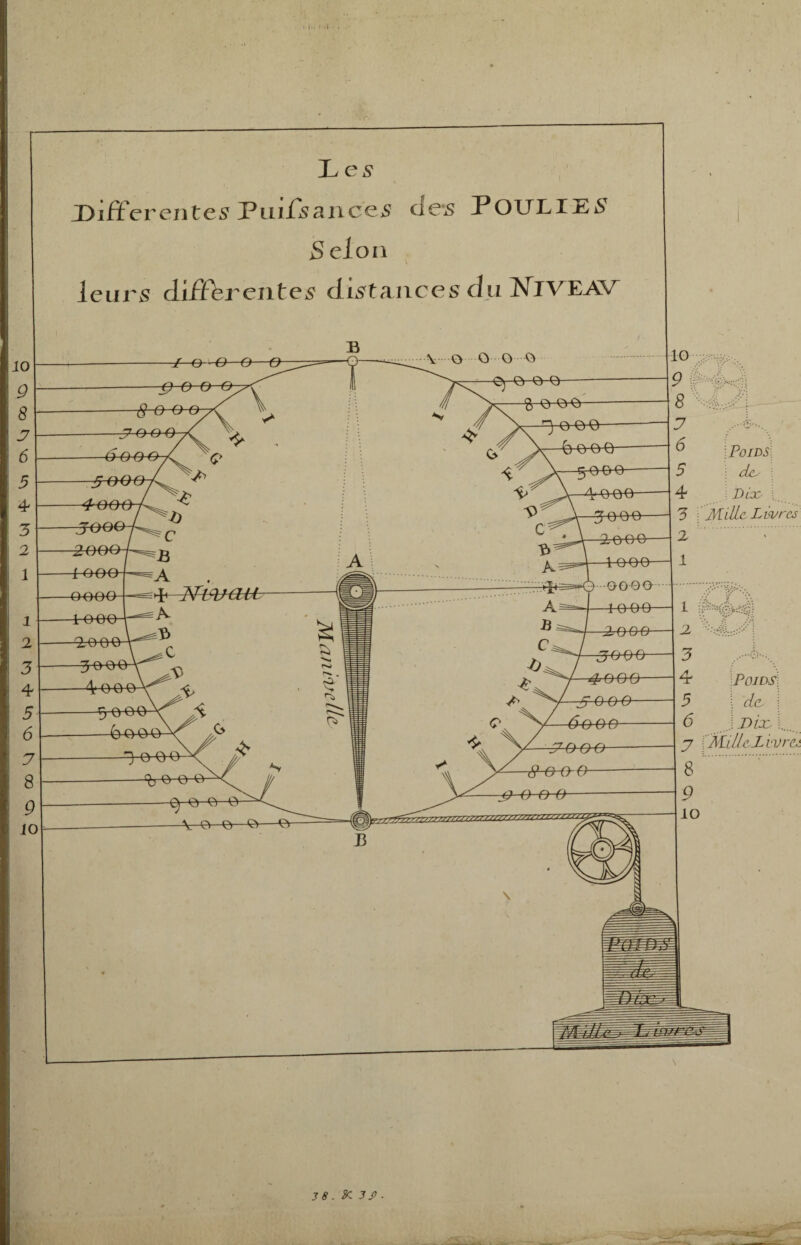 5006 5-006 2 O 06 2006 1 Q 60 0-000 * NivaH 0006 -1006 2006 2006 J066 4066 ^Différentes Puffsances des POULIES S eion leurs différentes distances du NlVEAV Les Poids : D^X 5 Mille Livre. 1 066 5 O 066 4 006 Poids \ de, \ : 7>/x L. /leZwn y 70 66 -—#-<3-66 <7 O 66-