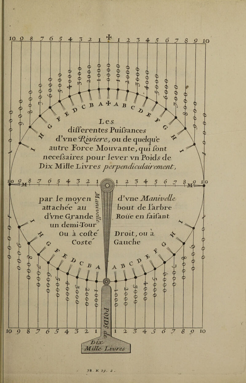 tT\ 4 5 6 7 8 9 lo 5 A ^ A ^ Les ^ differentes Pui/sances ^ dVne cRpyierr} ou de quelque ^ N autre Torce Mouvante, qui font ^ nece fs aires pour lever vn Poids de Dix Mille Livres perj^endiculairentent, par le moyen ^ attachée au 1- dVne Grande §5 i ' • v un demi-Tour V Ou à cotte ç> Coste <0 O O V|n <P O O $ i-i d Vne -Manivelle bout de l’arbre noue en fai fan t Droit j ou a Gauche 8y55'43Xi^ 345'5.78r1o J8 . «C 5?. 2 .