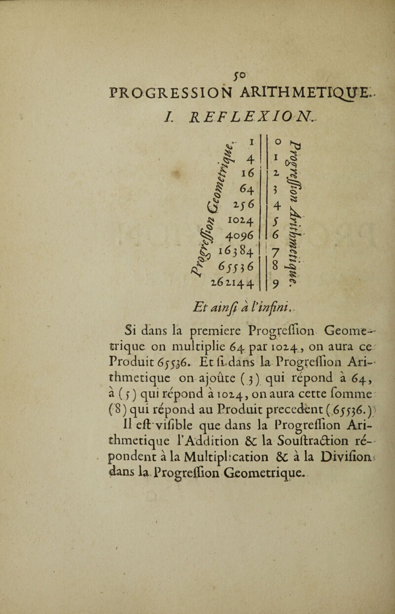 JO PROGRESSION ARITHMETIQUE: I. REFLEXION.. ! 16 # *4 G ^ ^ IOI4 § 4096 £ ^384 6JJl6 lélI44 Et amfi a l'infini.. Si dans la première Progreffion Géomé¬ trique on multiplie 64 par 1014, on aura ce Produit 65536. Et CL dans la Progreffion Ari¬ thmétique on ajoute ( 3) qui répond à 64, à ( ) ) qui répond à 1014,011 aura cette fomme (8) qui répond au Produit precedent (65536.)^ 11 eft vifible que dans la Progreffion Ari¬ thmétique l’Addition &C la Souffcraftion ré¬ pondent à la Multipbcation &c à la Divifion dans la Progreffion Géométrique. i