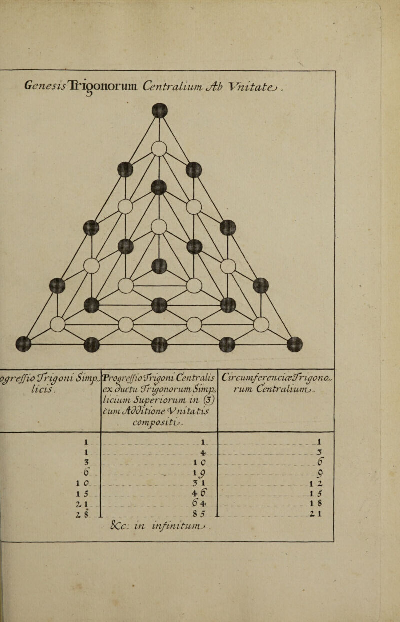 GenesisTrigonormii Centr&lium Jtb Vnitate^ . ogreffio frigom Simp„ licis. Trocjnjïio tfriqom Centralis ex duc tu ïTrujonoriiin $imp„ licium Superiorum m (J) cuniAdditione ‘Vnitatis composite. CircuniferenciœÜrigono.„ ru ni (fentraliunu. 1 l 1 1 4 _ . 5 3 10 _ 6 1 0 0 1 0 y 5 1 S 1 Z 1 5 4^ i 5 2, l 6 4 18 L S . 85 . . __-Il