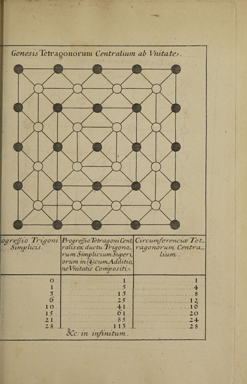 Genests Teîraoonorum Centralium ab Mutâtes . oc/rejfio Tncjoivi Simjj lie ls . Progrejjto Tetragoni Cent, ralis ex ductu Triejono„ ram Simp iici uni Sujteri, ornent m(4)cum^Addttio„ néVhitatïs Co mjj os îtis. Ci rcuntfe renciœ Te rac/onorurn Centra llllATV . O 1 1 l 5 4 5 15 - - _ 8 6 _ 25 12 1 0 41 16 15 61 _ . 20 2 1 85 24 28 115 2 8