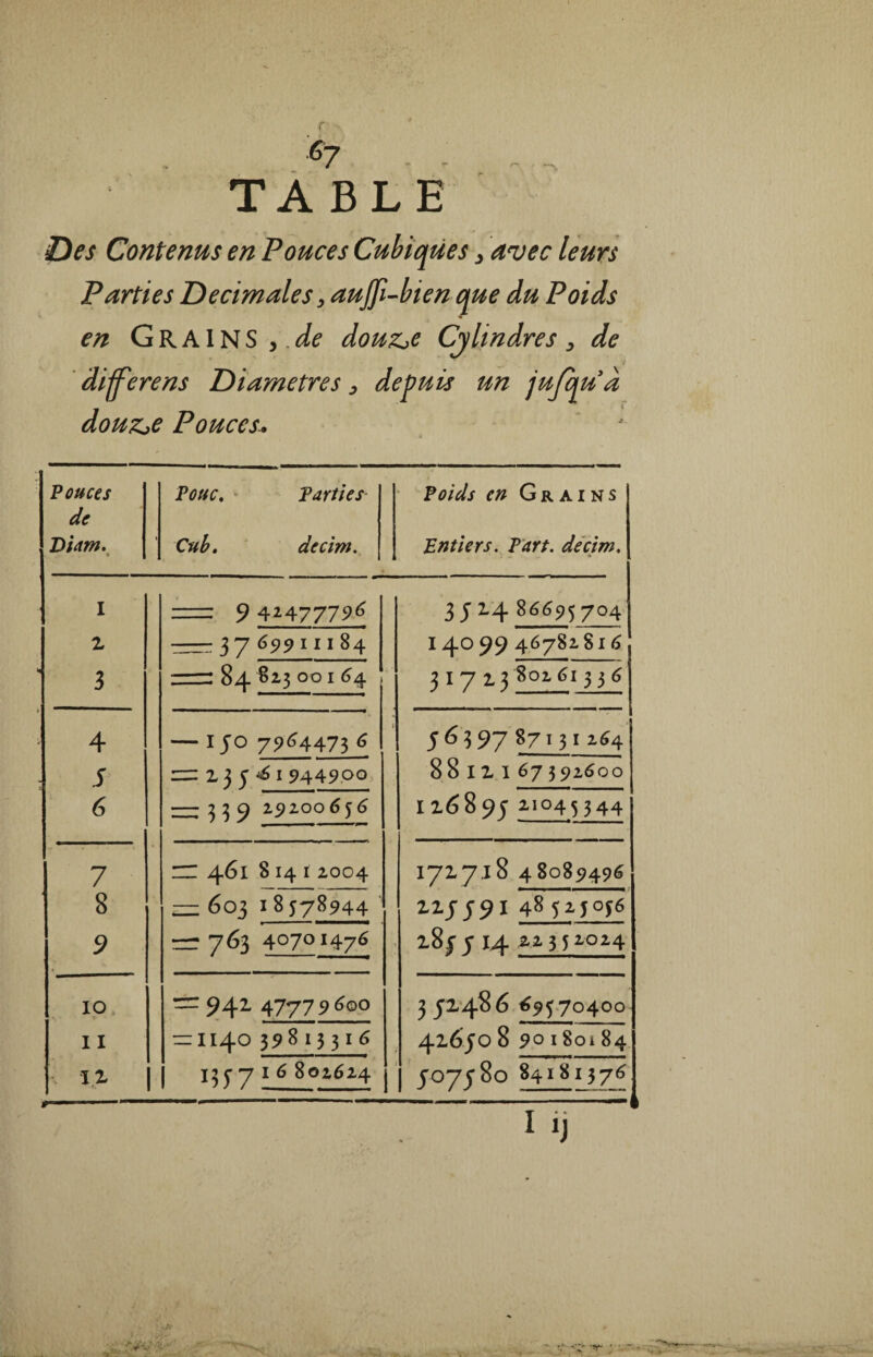 TABLE Des Contenus en Pouces Cubiques > avec leurs Parties Décimales, aujfi-bien que du Poids en GRAIN S y de dou&e Cylindres, de âijferens Diamètres 3 depuis un jujqua douzje Pouces. Pouces de D'utm. « • Pouc, Parties Cub. decim. Poids en Grains Entiers. Part, decim. I 9 4*47775>6 3 JI4 86695704 1 -3 7 69911184 14099 46782816 3 -- 84 823 00164 j 317 13 80261336 4 — I JO 79644736 5 6 5 97 871312.64 5 ~ Z 3 561944900 88111 67 592600 6 — 3 3 9 29200656 116895 21045344 7 rr 461 814 ï 2004 1717,18 48089496 8 — 603 18578944 11J J9I 48 524056 9 — 763 4°7OI476 i8j 5 14 22352,024 4 IO == 941 47779600 3 J1486 69570400 11 — 1140 398 13 3 1 6 416’jo 8 90180184 II 13 5 7 1 6 802624 507580 84181376 ----