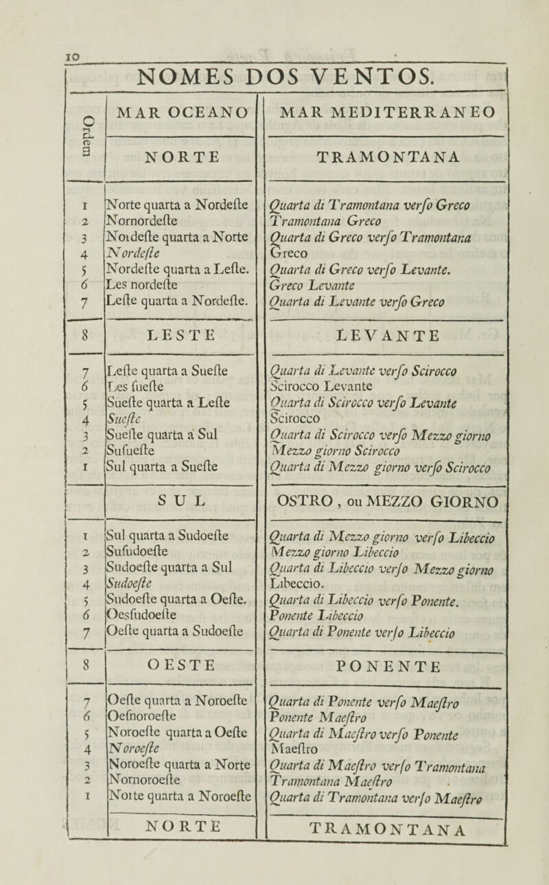 NOMES DOS VENTOS. O r\. MAR OCEANO MAR MEDITERRÂNEO o 3 NORTE TRAMONTANA i Norte quarta a Nordeíle Quarta di Tramontana verfo Greco Tramontana Greco 2 Nornordeíte 3 Nordeíle quarta a Norte Quarta di Greco verfo Tramontana 4 'Nordefie Greco 5 Nordeíle quarta aLeíle. Quarta di Greco verfo Levante. d Les nordeíle Greco Levante 7 Leite quarta a Nordeíle. Quarta di Levante verfo Greco 8 LESTE levante 7 Leite quarta a Sueíte Quarta di Levante verfo Scirocco 6 Les íueíte Scirocco Levante 5 Sueíte quarta a Leite Quarta di Scirocco verfo Levante 4 Suefle Scirocco 3 Sueíte quarta á Sul Quarta di Scirocco verfo Mezzo giorno 2 Su íueíte Mezzo giorno Scirocco I Sul quarta a Sueíte Quarta di Mezzo giorno verfo Scirocco * i SUL OSTRO , ou MEZZO GIORNO I Sul quarta a Sudoeíte Quarta di Mezzo giorno verfo Libeccio 2 Suíudoeíte Mezzo giorno Libeccio 3 Sudoeíte quarta a Sul Quarta di Libeccio verfo Mezzo giorno 4 Sudoefle Libeccio. > Sudoeíte quarta a Oeíte. Quarta di Libeccio verfo Ponente. Oesfudoeíte Ponente Libeccio 7 - Oeíle quarta a Sudoeíte Quarta di Fonente verfo Libeccio 8 OESTE PONENTE 7 Oeíte quarta a Noroeíte Quarta di Fonente verfo Maeflro 6 Oefnoroeíte Fonente Maeflro 5 Noroeíte quarta a Oeíte Quarta di Maeflro verfo Fonente 4 Noroefle Maeflro 3 Noroeíte quarta a Norte Quarta di Maeflro verfo Tramontana 2 Nornoroeíte Tramontana Mae (Iro I Noite quarta a Noroeíte Quarta di Tramontana verfo Maeflro NORTE TRAMONTANA