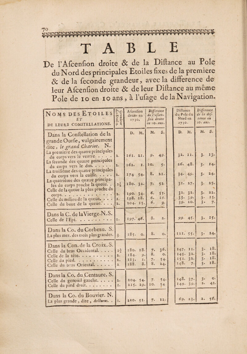 T A B L E De l’Afcenfion droite & de la Diftance au Pôle du Nord des principales Etoiles fixes de la première êc de là fécondé grandeur, avec la différence de leur Afcenfion droite & de leur Diftance au meme Pôle de 10 en io ans, à l’ufage de la Navigation» Noms des Etoiles ET DE LEURS CONSTELLATIONS. Dans la Confteilation de la grande Ourle, vulgairement dite i le grand Chariot. N. La première des quatre principales du corps vers le ventre- .... La fécondé des quatre principales du corps vers le dos. • • • * * La troifiéme des quatre principales du corps vers la cuifle. . . . . La quatrième des quatre principa¬ les du corps proche la quetie. . Celle de la queue la plus proche du corps. .. Celle du milieu de la queue. . . . Celle du bout de la queüe. . . . Dans la C. de laVierge.N.S. Celle de l’Epi.. D ans la Co. du Corbeau. S La plus mer. des trois plus grandes. Dans la Con.de la Croix.S. Celle du bras Occidental. . . Celle de la tête. Celle du pied. Celle du bras Oriental. . . . Dans la Co, du Centaure. S. Celle du genoüil gauche. . . Celle du pied droit. ; Dans la Co. du Bouvier. N. I La plus grande , dite , Artfarus. . En & Afcenfion 1 Différence f Diftance Différence droite en ; de Tafcen- j du Pôle du de la dif- îs rts ? ^ F 1750. | i fton droite j en 10. ans. j Nord /730 en * tance en 10. ans. D. M. M. s. D. JM. M. S. z. lél. 21. 9> 42- II. 3- 13, 2. i6z. 1. 10. 5- 2 6. 48. 3- 14= Z. 174 54- 8. 21. 34. 42- 3- 24. 2i 180. 32. 7- ÎZ ( 31. 27. 3- 2 s- X z. i5?o. 34. 6. 55- 32. 32. 3- 22. z. 1518. 18. 6. 16. 33* 32- ** a- 15. z. « 204. 15. 6. 9• 32- 20. 3- 7- I. 197. 46. 8. 2. 22- 45- 3* 17. 3- hH OO '-'l. O 8. \ 0. III. 5 5* ! 3- 24. P- | z. 180. 18. 184- 9. 7* 8. S6- 0. *47- 14 5 * 11. 32. 3. 3- 180 18. z. 183. 1. 7- 54- j 151. 32. 3- 18» 188. 8. 8. 24. 148. 7- 3- 18. z. 204. 54. 7- 54. 148. 37- t 3- 0. I. 215. 29. 10. 5 4 t 149. 32- 2. 42. i. 210. 51. 7- 12. 23.