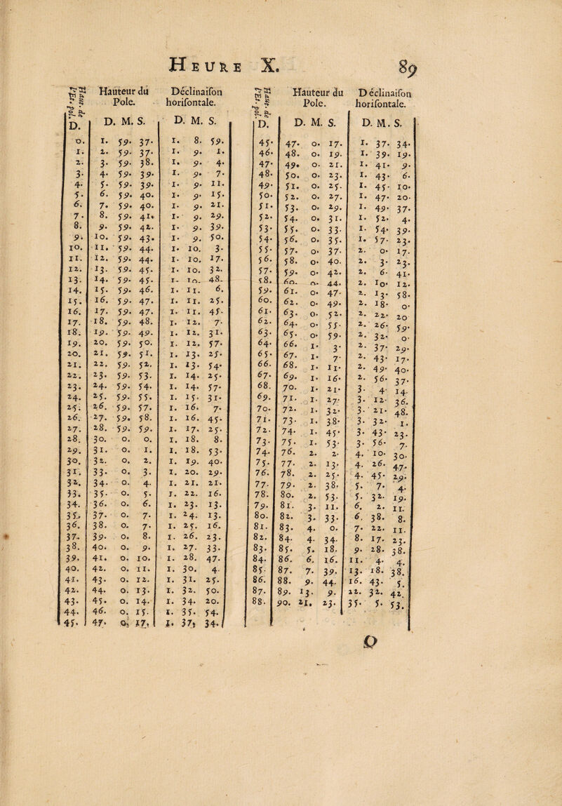 ri r» §5 • ** o Si. 28. 2p. 30. 31. 31. 33. 34. 31. 3*. 37. 38. 39. 40. 4î. 42. 43- 44» 4?« Hauteur du Pôle. Déclinaifon horifontale. D. U. M. 5. 2/. m. 5. 0. I. 37. 1. 8. 5 P- 1. 2. 5p. 37. 1. P- 1. 2. 3. 5i?. 38. 1. P* 4- 3* 4. 5^9. 3^. 1. P* 7- 4. 5- 5p. 3p. 1. P* II. 5- 6. 5p. 40. 1. P- 15. 6. 7» 5P* 40. 1. P- 21. 7. 8. JP* 41* 1. P- 2p. 8. P- 5P* 42. 1. P- 3P. p. i°. jp. 43. 1. P. 5 0. 10. 11. 5p. 44. 1. 10. 3* 11. 12. $p. 44. 1. 10. *7- 12. J3* 5P- 45- 1. 10. 32. 13. J4* 5P* 45* 1- T 0. 48. 14. * S• 5P* 4^. 1. II. 6. 15 • 1^. $9. 47. 1. H. 25. 16. I7- 5P- 47- 1. II. 4J- 17. 18. $9. 48. 1. I 2. 7- 18. ip* lP* 4P* 1. I 2. 3Ia ip. 2°. Jp. JO. 1. I 2. 57. 20. 21. 5p. 51. 1. J3* 2 J* 21. 22. 5p. 52. 1. I3* 54* 22. z3• 5P* 53* 1. M- 25* 23. 24. 5P. 54- 1. 14. 57* 24. 25. 5P* 55. 1. i5- 3i* 25. 26. 5p. 57. 1. 16. 7* 26. 27. 5P« 58. 1. I<5. 45* 17. 28. 5p. ?p. 1. 17. 25. 30. 31. 3*. 33. 34* 3 5* 3*- 37- 38. 3P- 4 o » 41. 42. 43. 44* 45. 46. 47» o. o. o. o. o. o. o. o. o. o. o. o. 1. 2. 3. 4* 5. 7- 7* 8. P- o. 10. o. II. O. 12. o. 13. O. 14. o. I?. -Os 17 r Hauteur du D éclinaifon Pôle. horifontale. 0